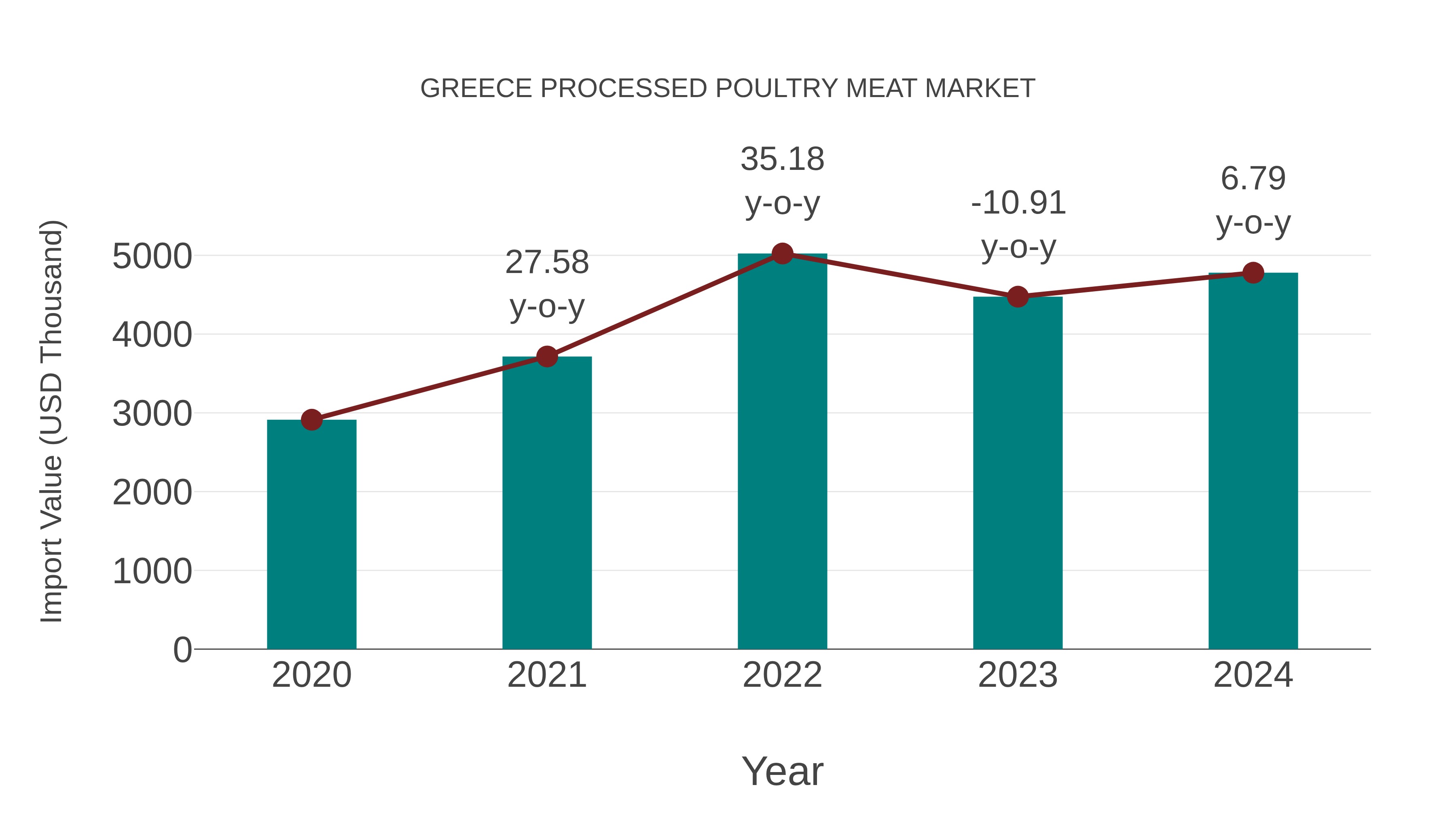  Greece Processed Poultry Meat Market: Import Trend Analysis
