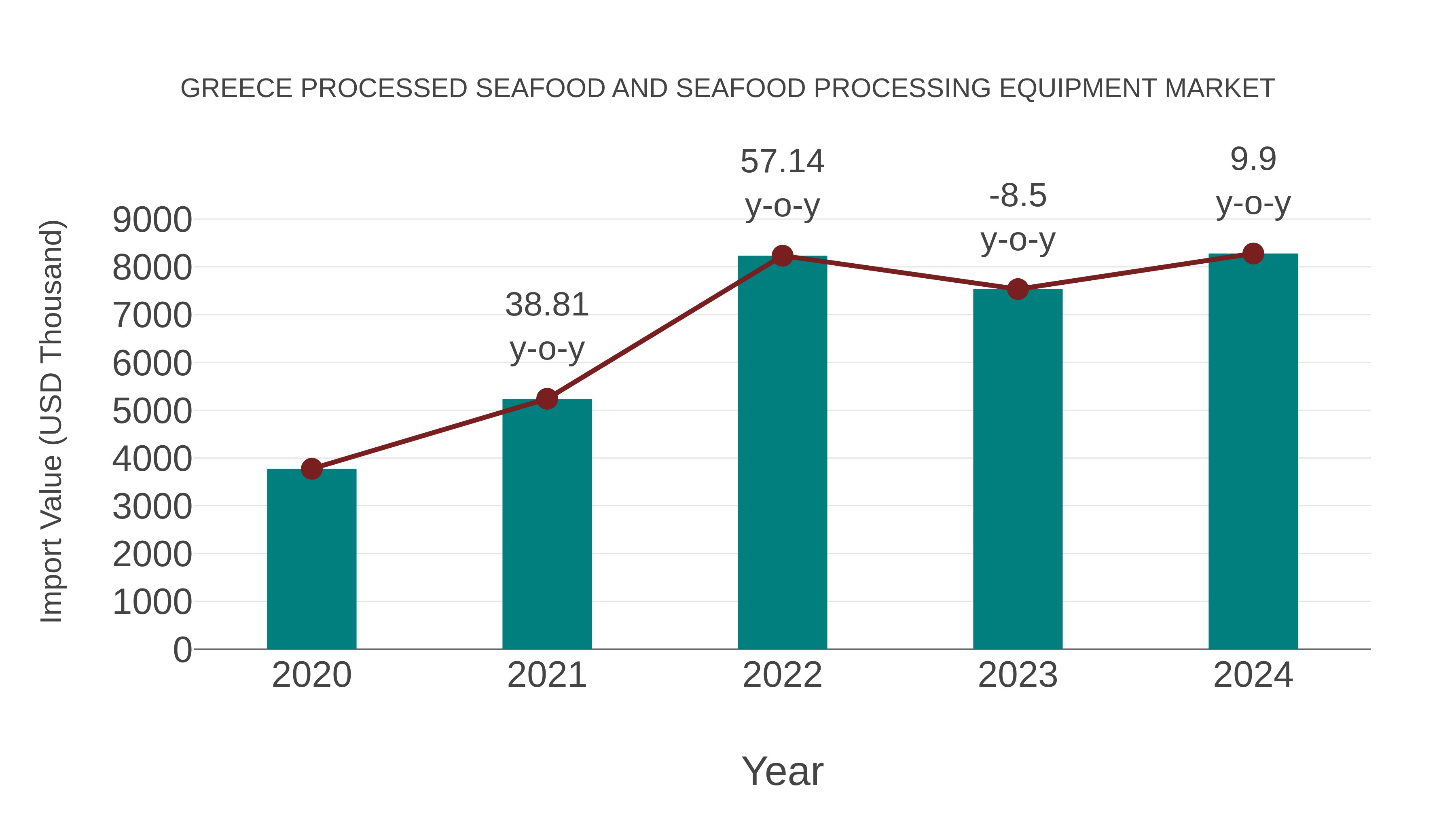  Greece Processed Seafood and Seafood Processing Equipment Market: Import Trend Analysis