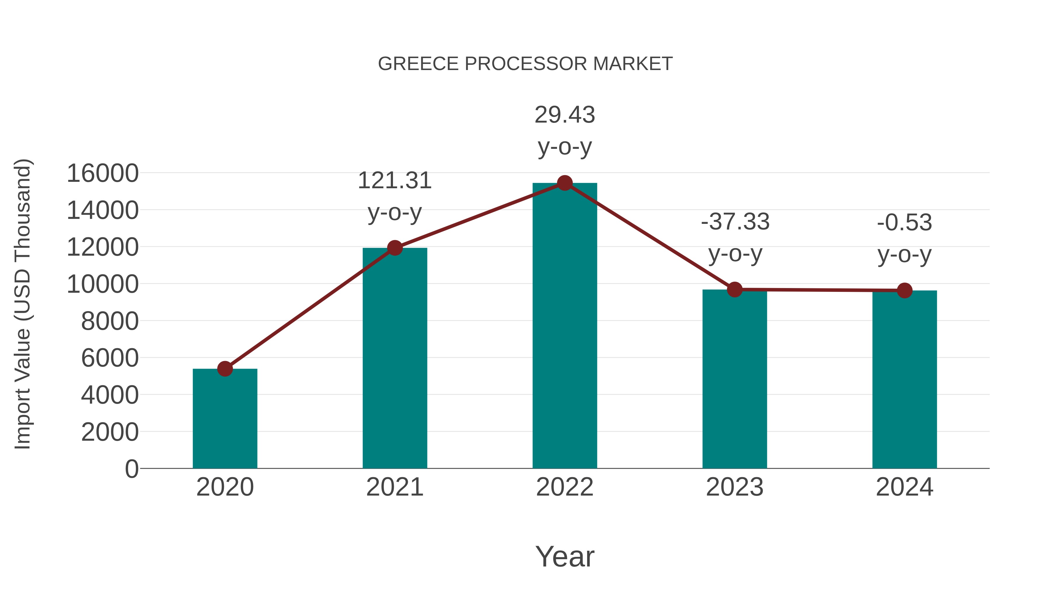 Greece Processor Market: Import Trend Analysis