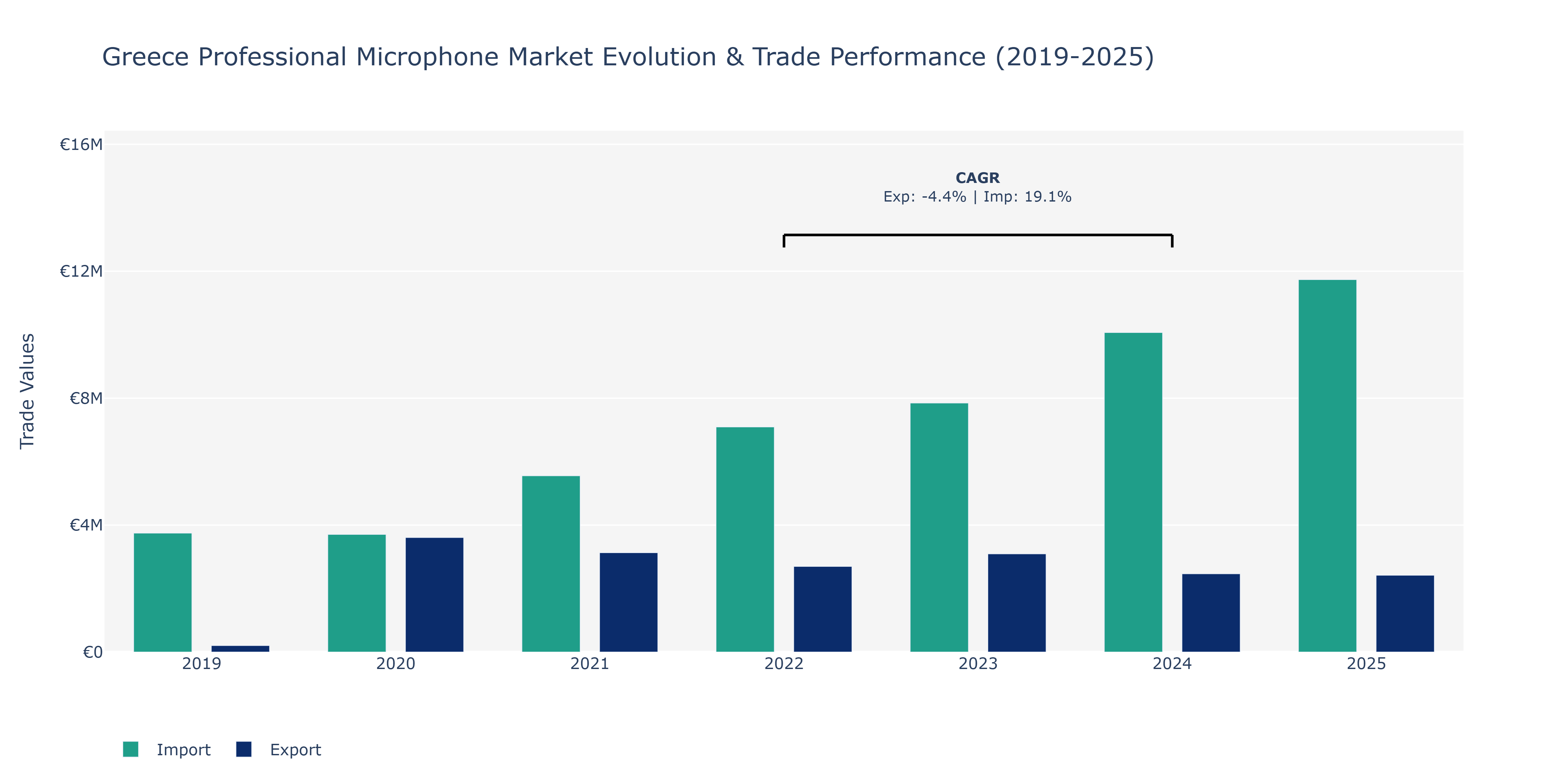 Greece Professional Microphone Market: Production & Trade Performance (2019-2025)