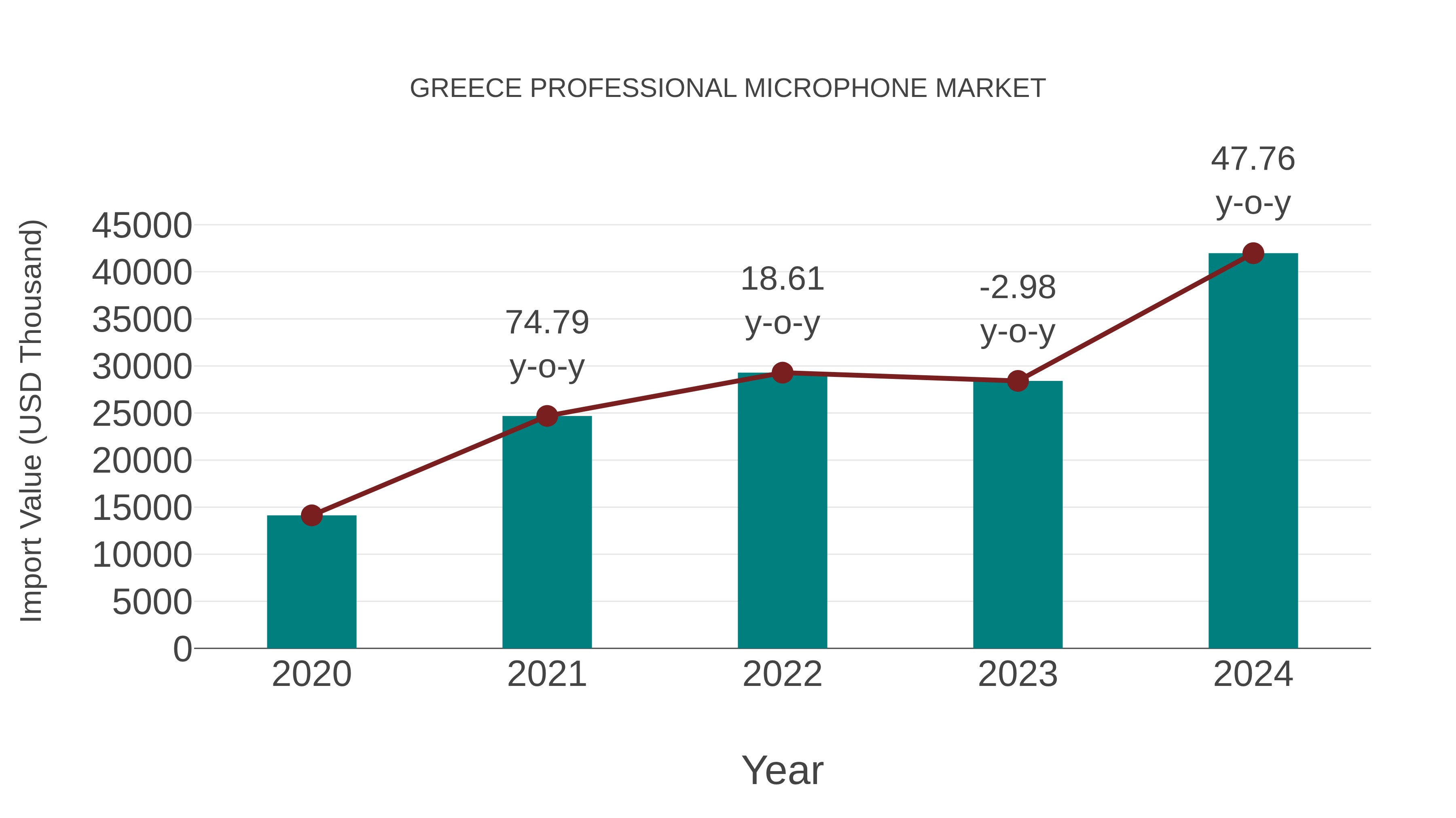 Greece Professional Microphone Market: Import Trend Analysis