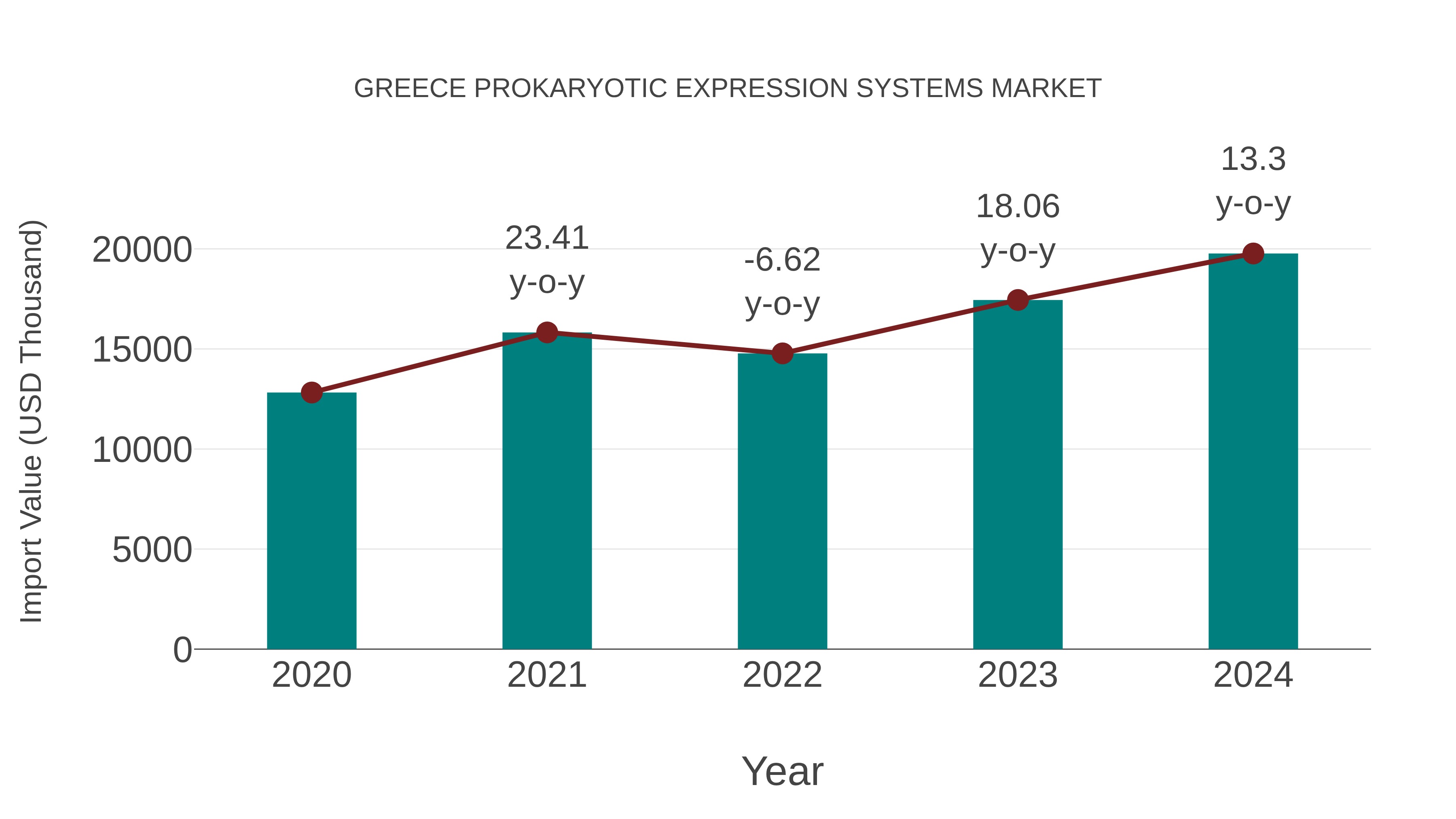  Greece Prokaryotic Expression Systems Market: Import Trend Analysis