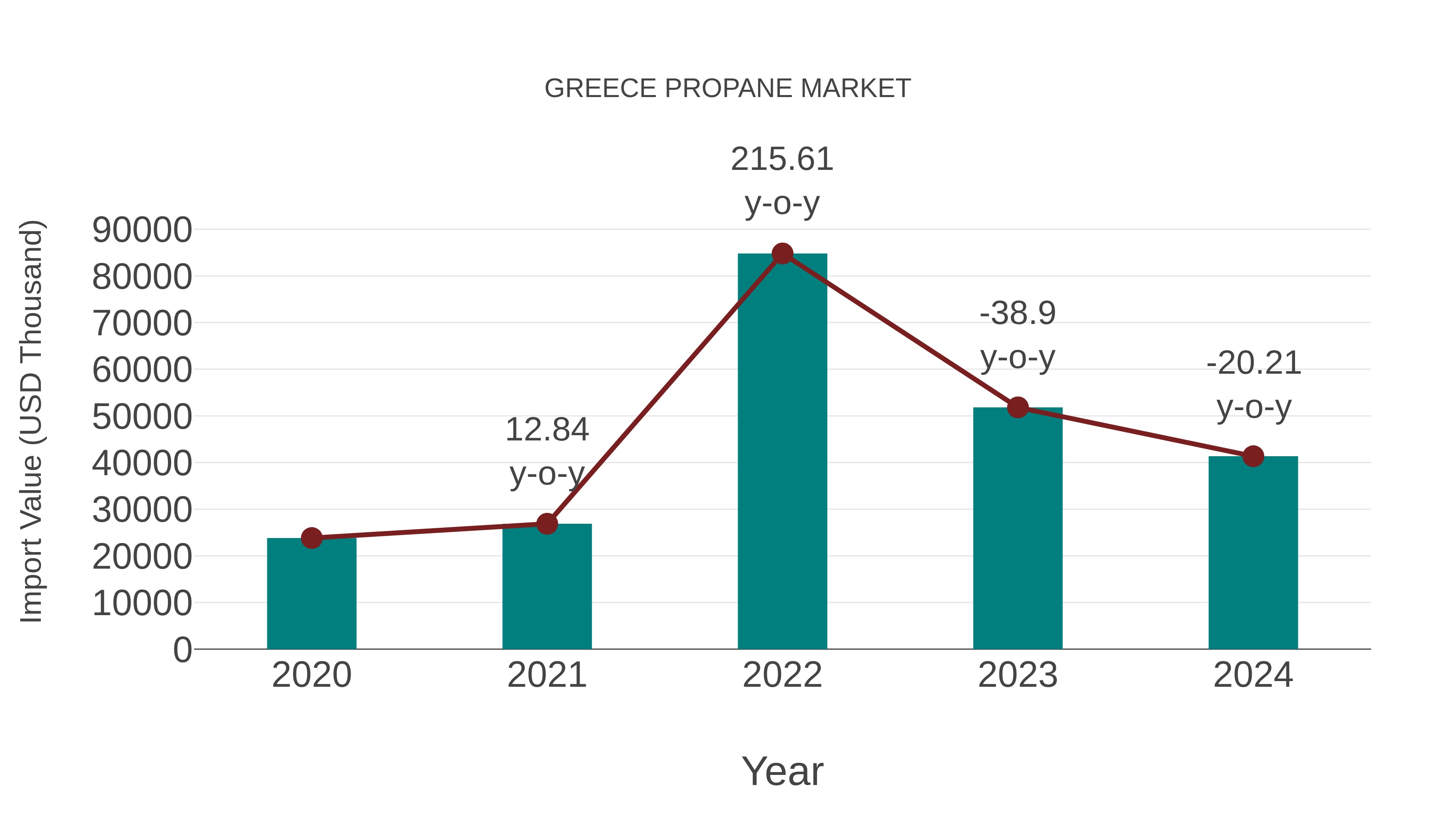  Greece Propane Market: Import Trend Analysis
