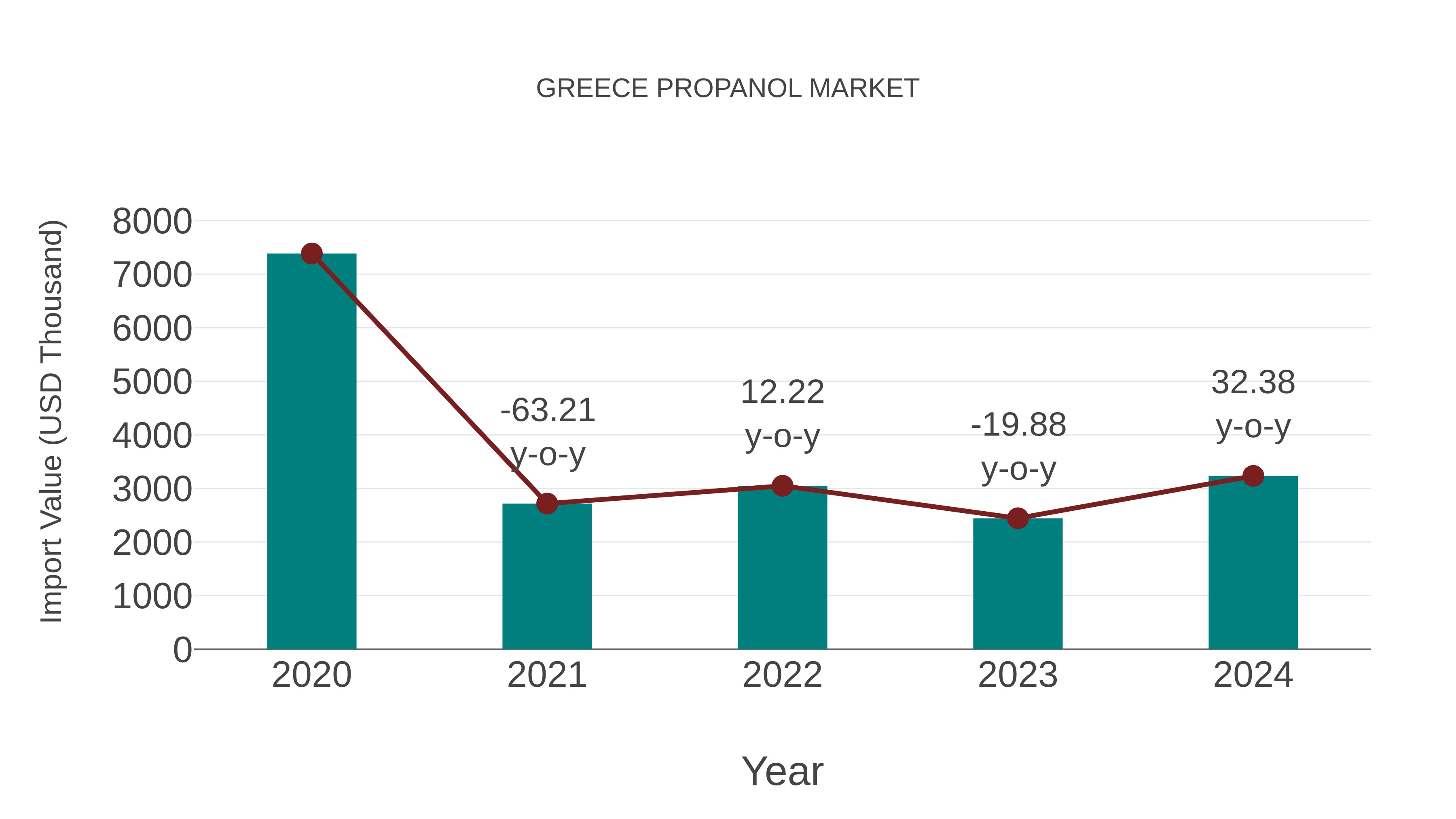  Greece Propanol Market: Import Trend Analysis