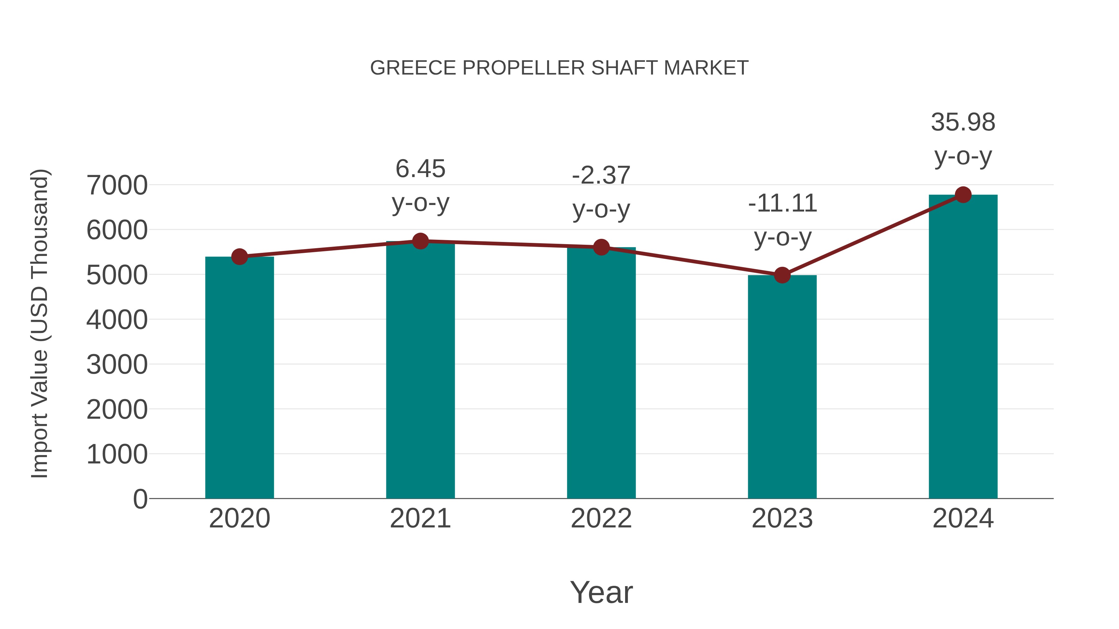  Greece Propeller Shaft Market: Import Trend Analysis