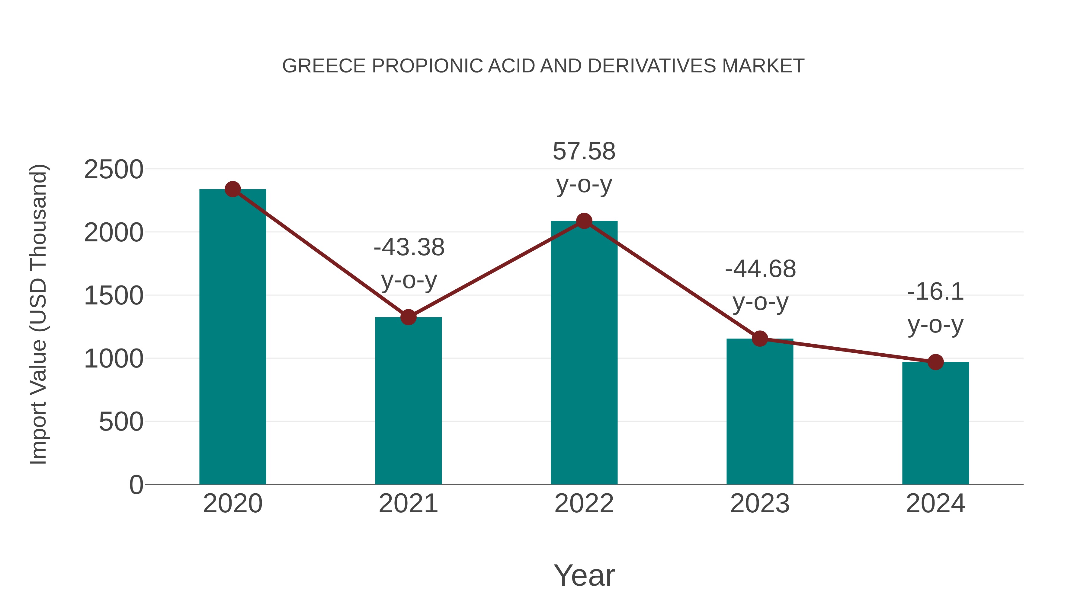 Greece Propionic Acid and Derivatives Market: Import Trend Analysis