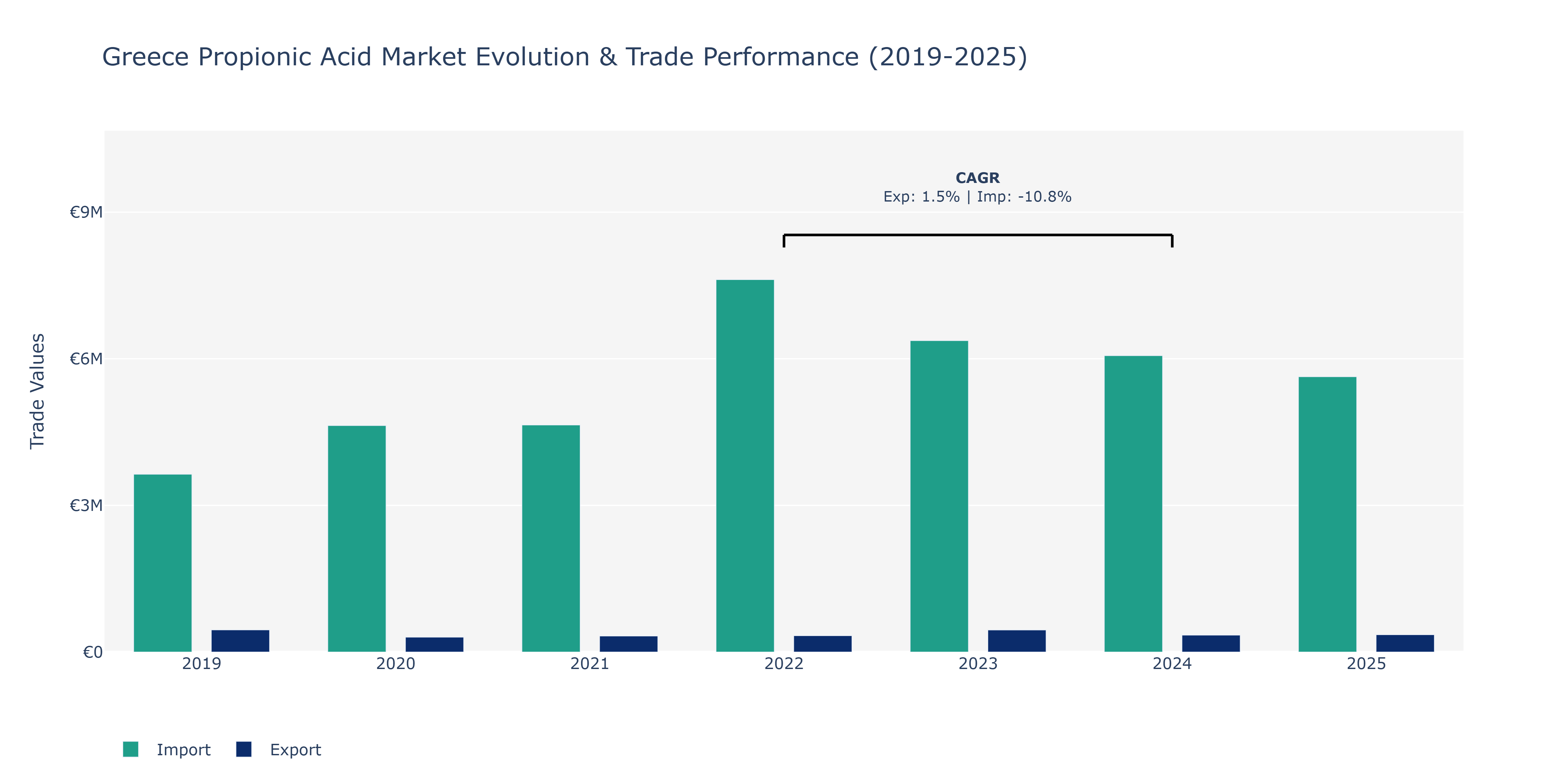Greece Propionic Acid Market: Production & Trade Performance (2019-2025)