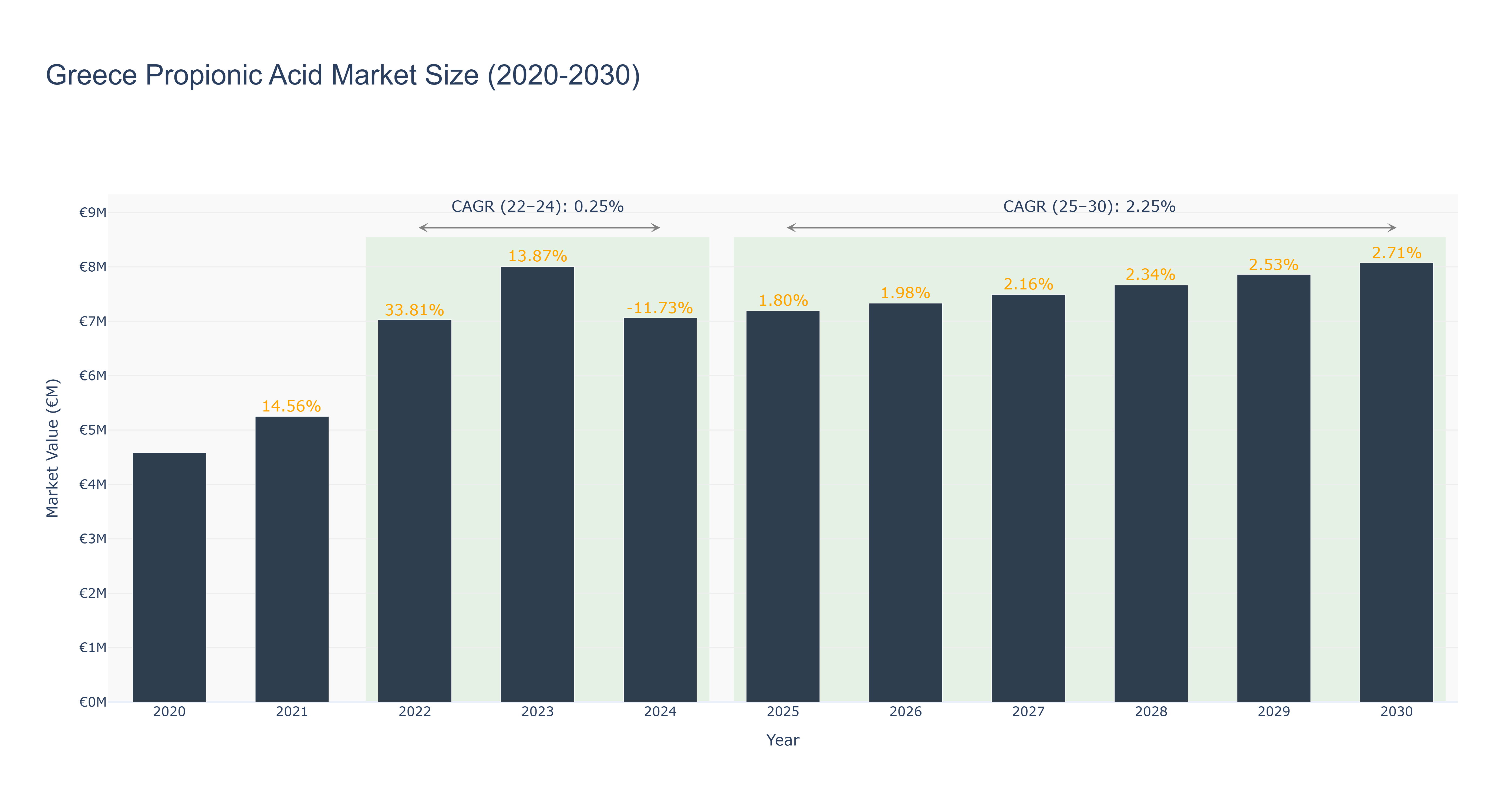 Greece Propionic Acid Market Size (2020-2030)