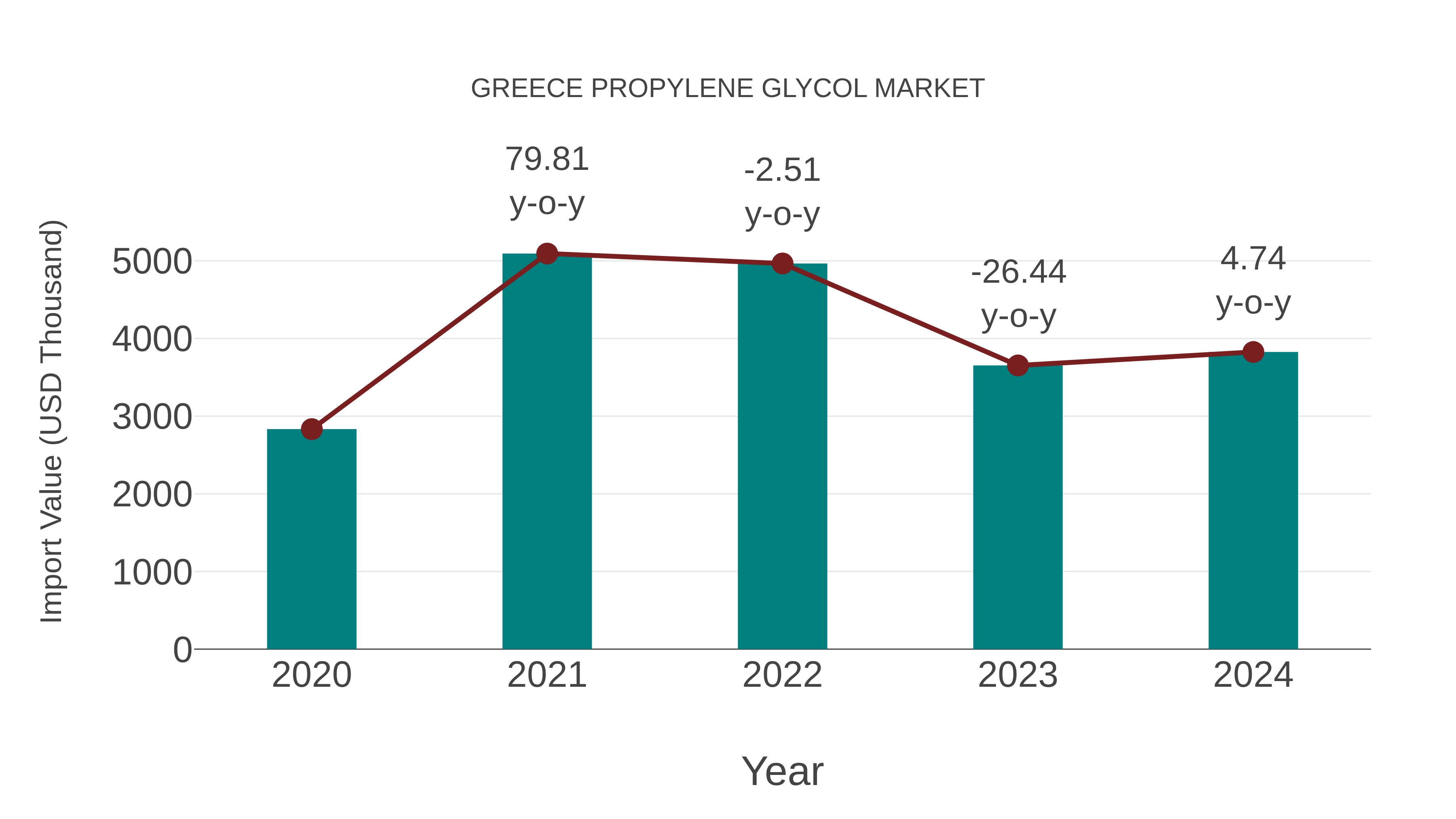  Greece Propylene Glycol Market: Import Trend Analysis