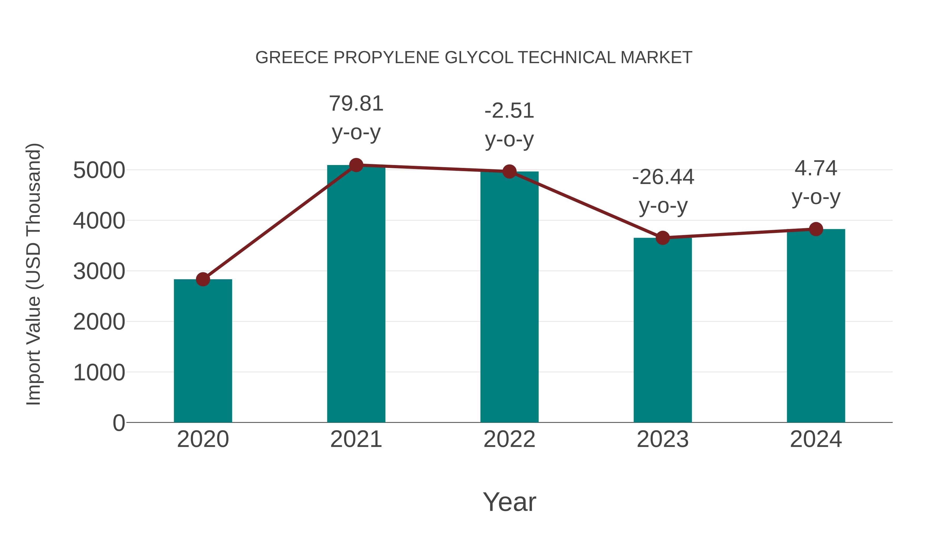  Greece Propylene Glycol Technical Market: Import Trend Analysis