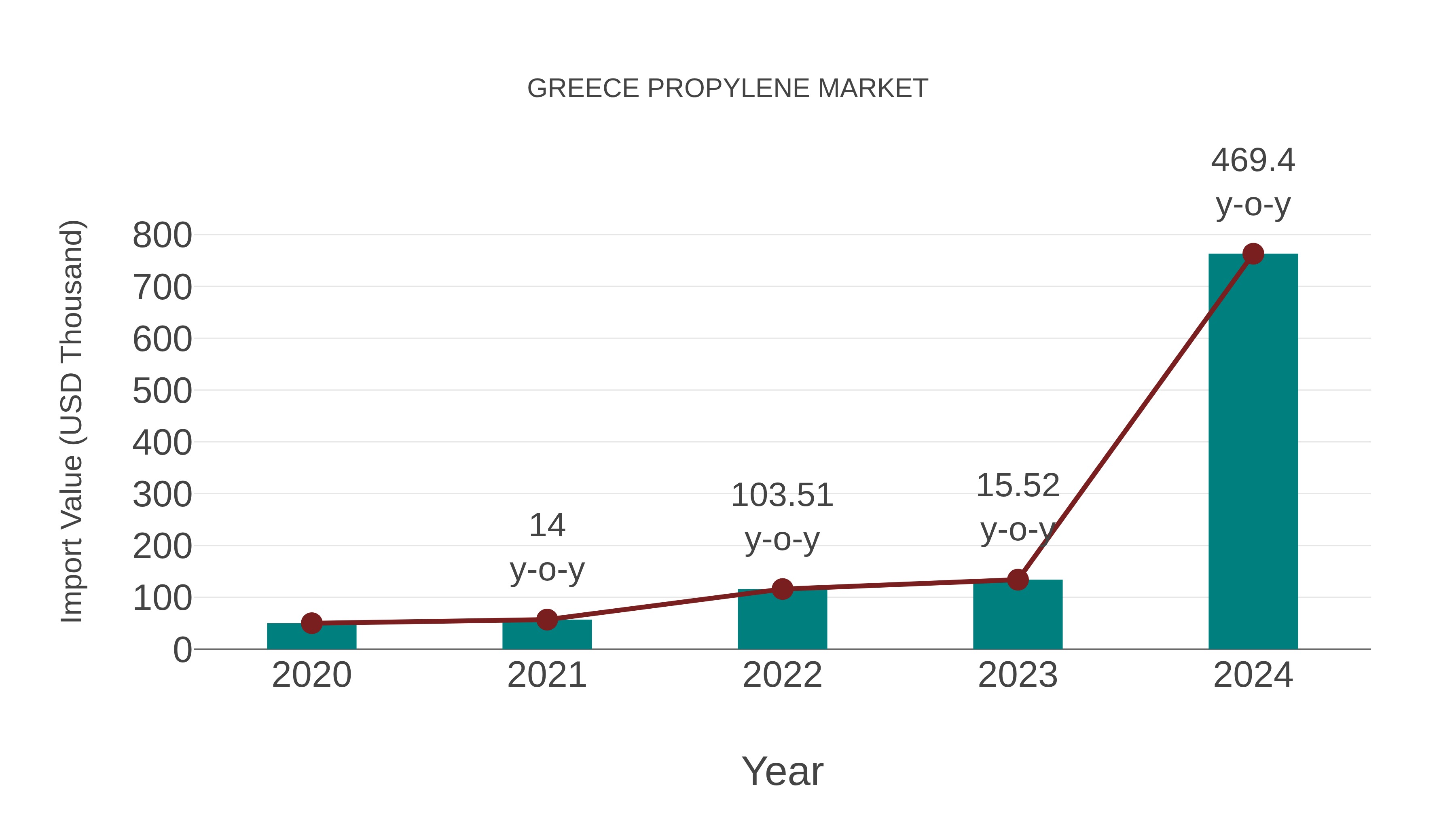  Greece Propylene Market: Import Trend Analysis