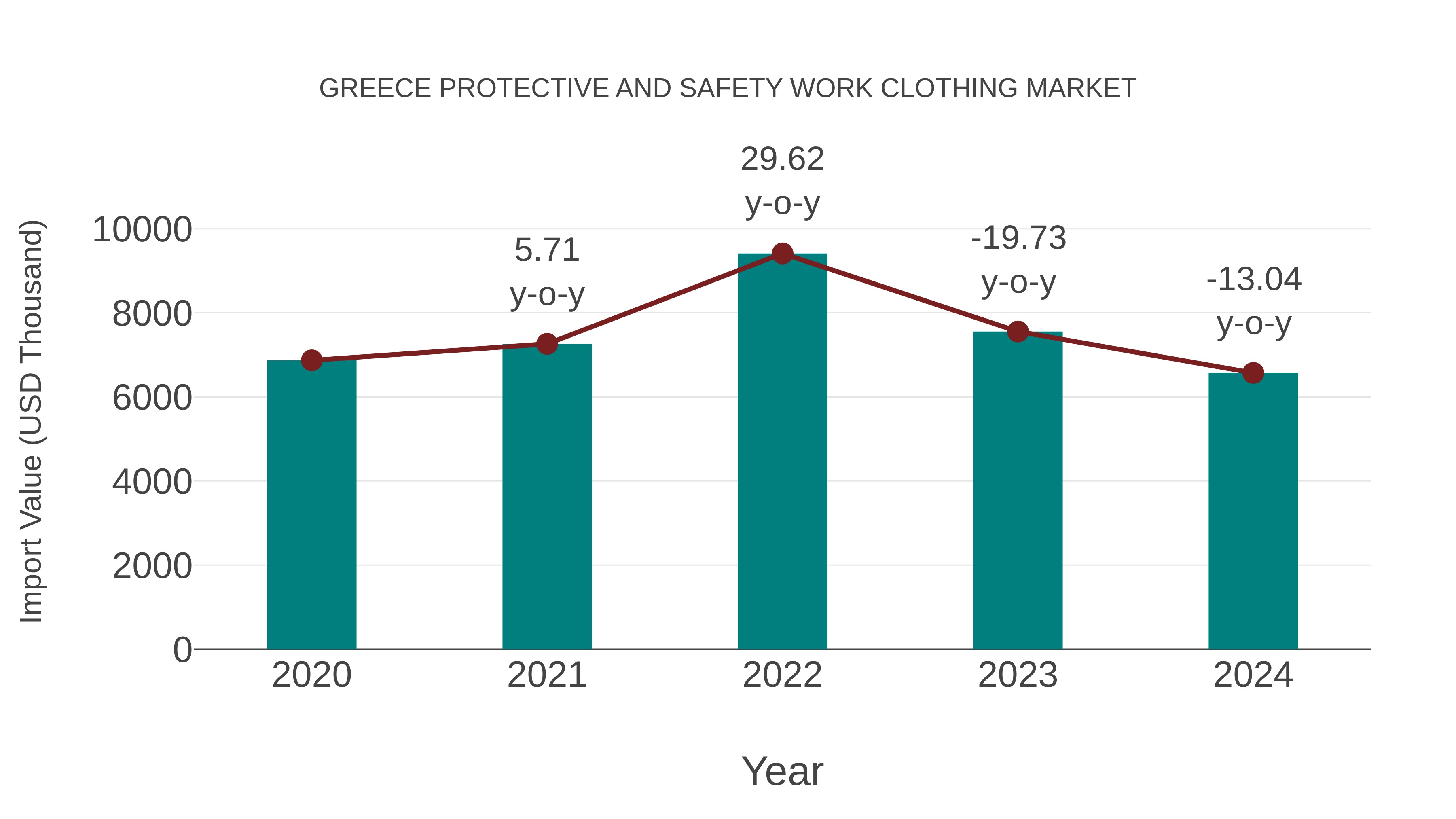  Greece Protective and Safety Work Clothing Market: Import Trend Analysis