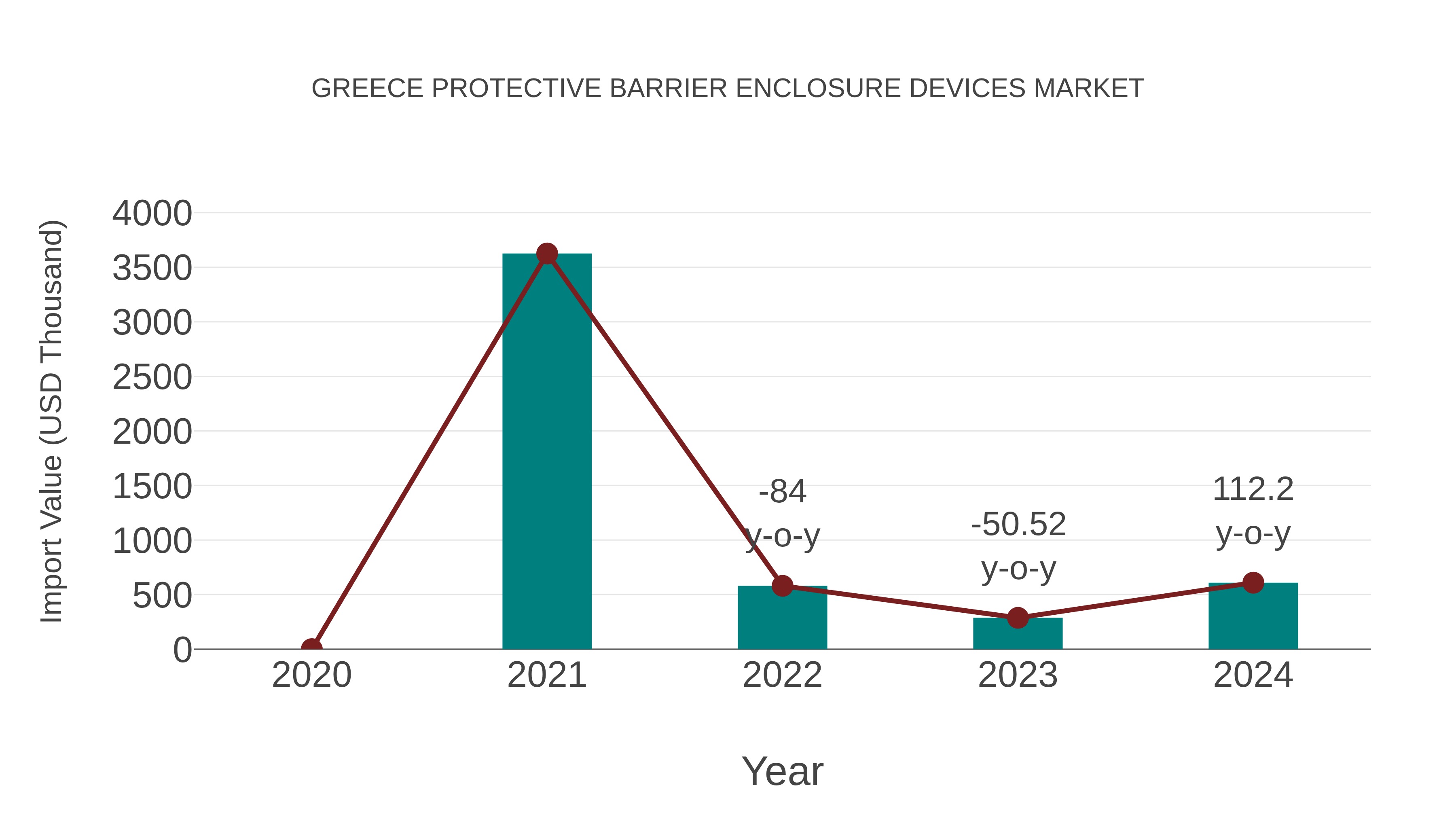  Greece Protective Barrier Enclosure Devices Market: Import Trend Analysis