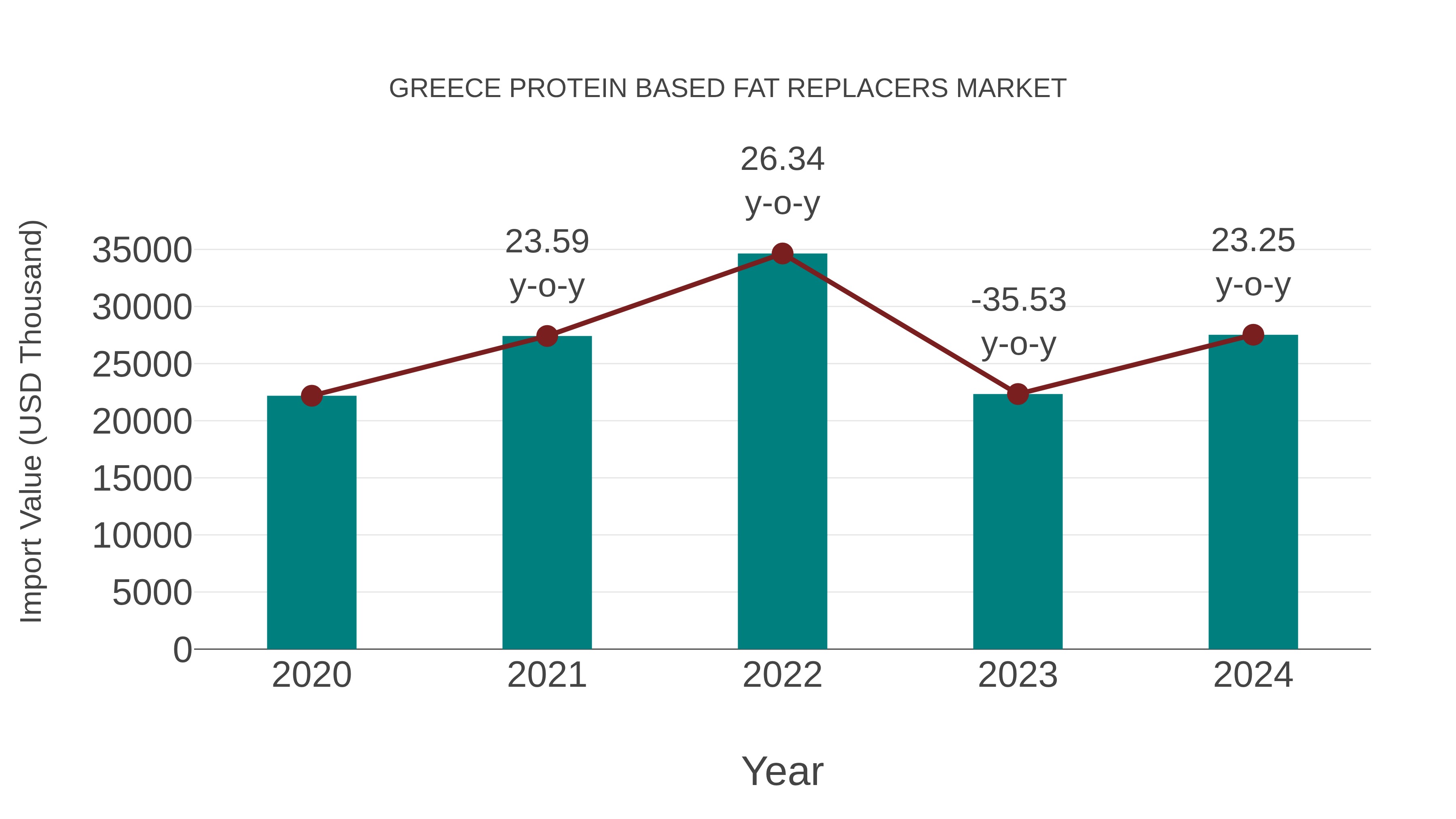  Greece Protein Based Fat Replacers Market: Import Trend Analysis