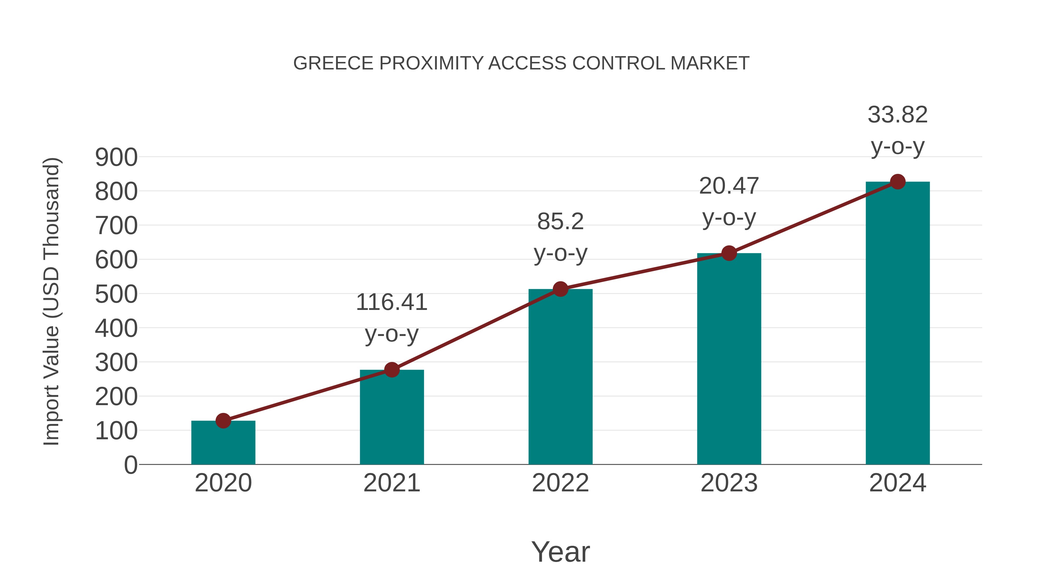  Greece Proximity Access Control Market: Import Trend Analysis