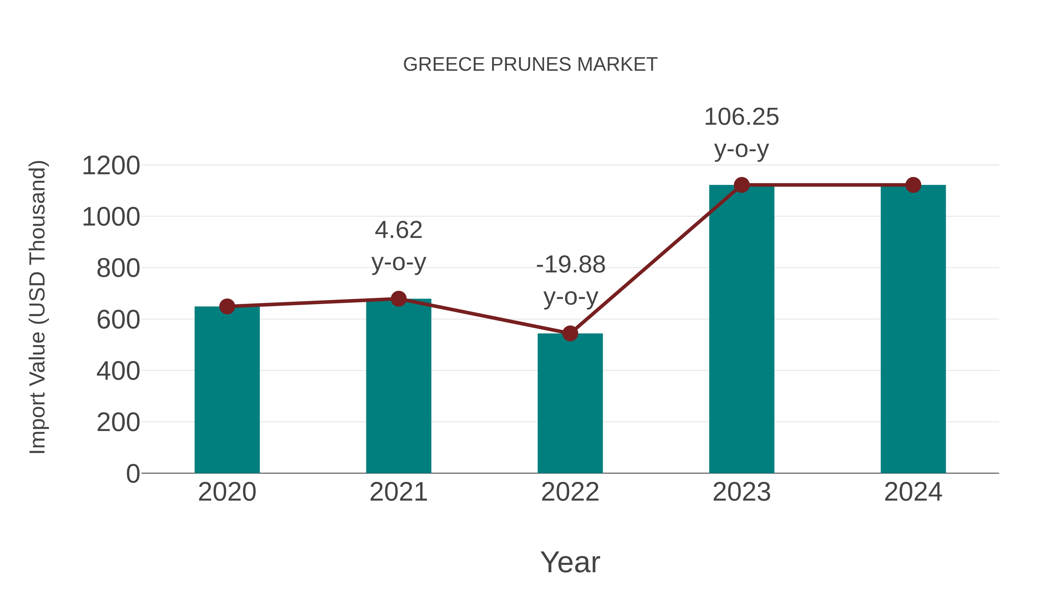 Greece Prunes Market: Import Trend Analysis