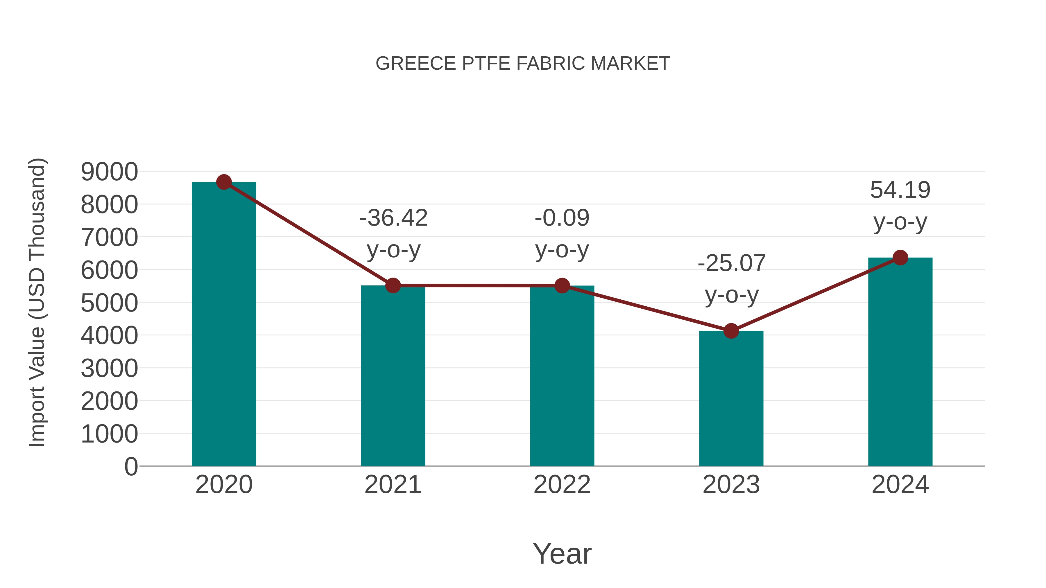  Greece Ptfe Fabric Market: Import Trend Analysis