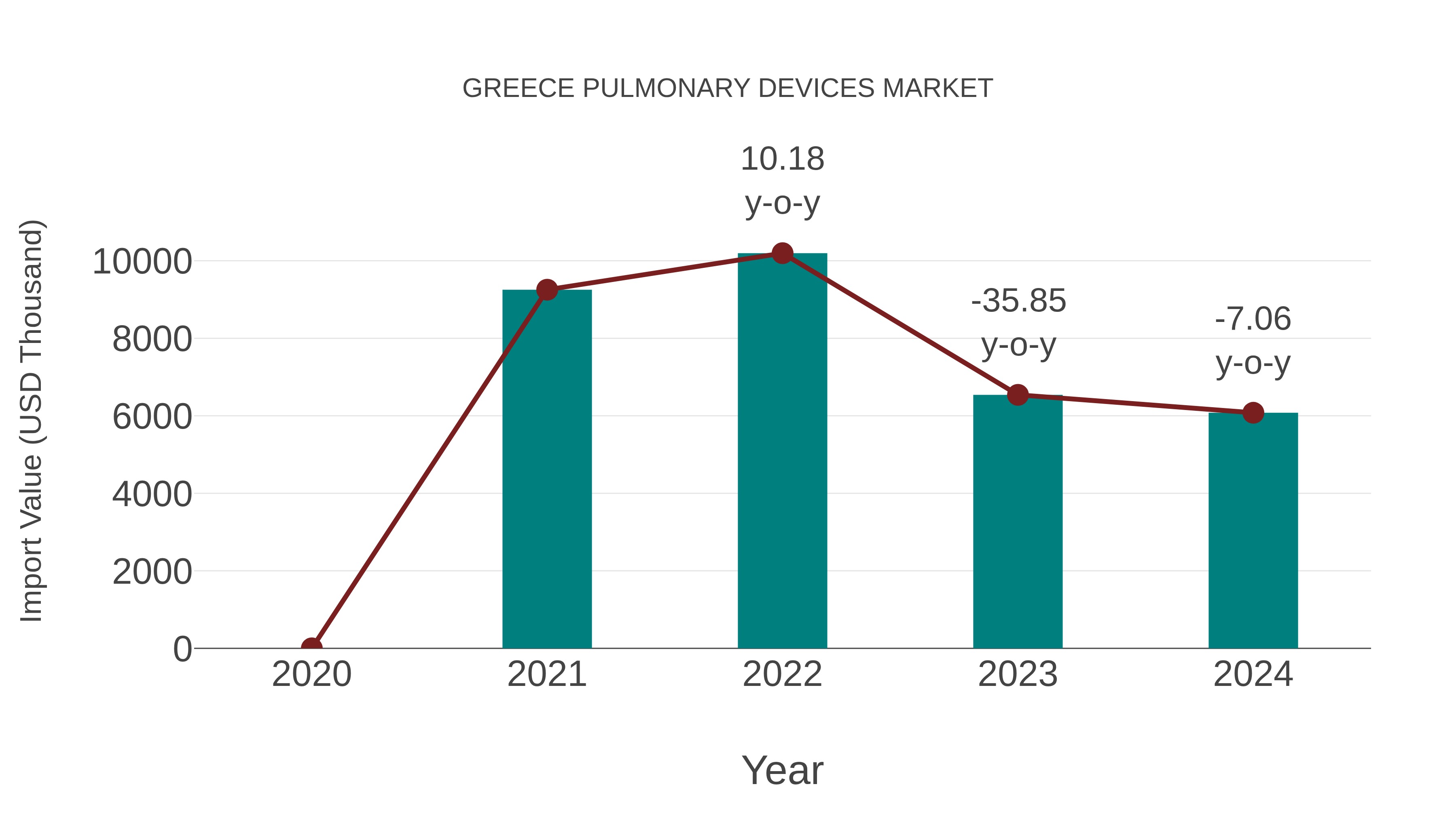  Greece Pulmonary Devices Market: Import Trend Analysis