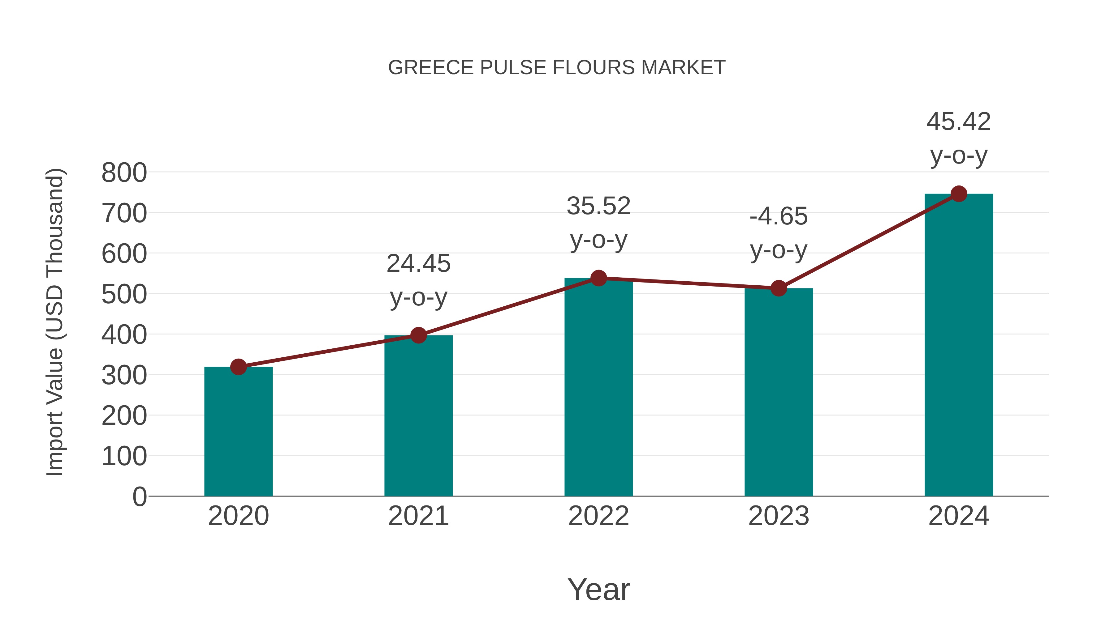  Greece Pulse Flours Market: Import Trend Analysis