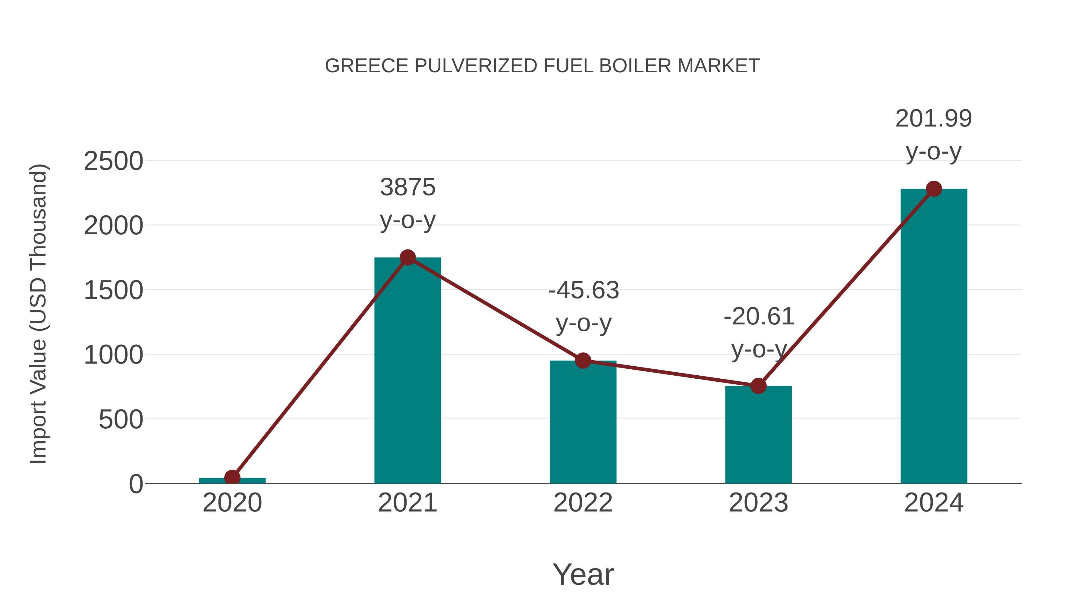  Greece Pulverized Fuel Boiler Market: Import Trend Analysis