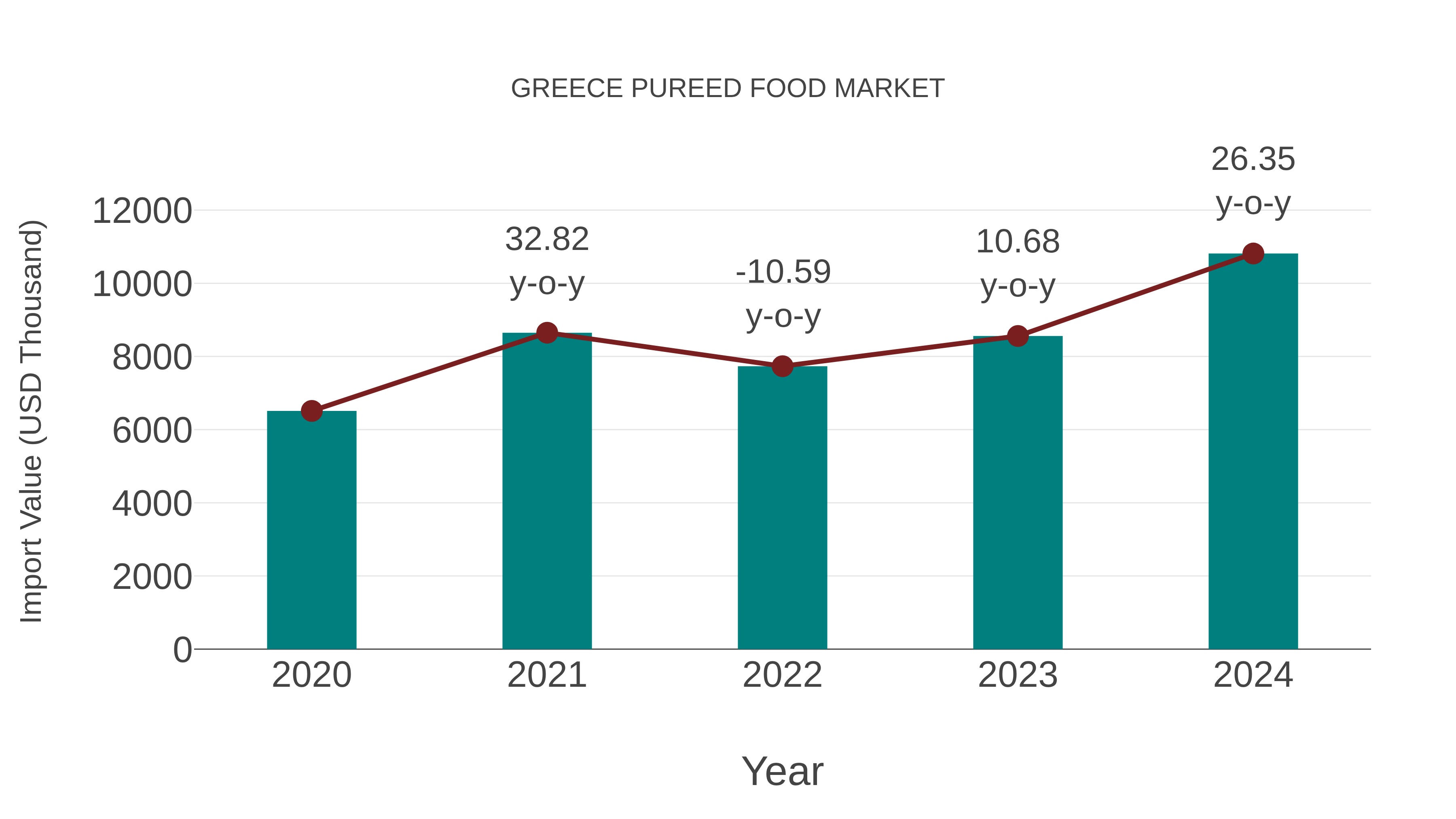 Greece Pureed Food Market: Import Trend Analysis