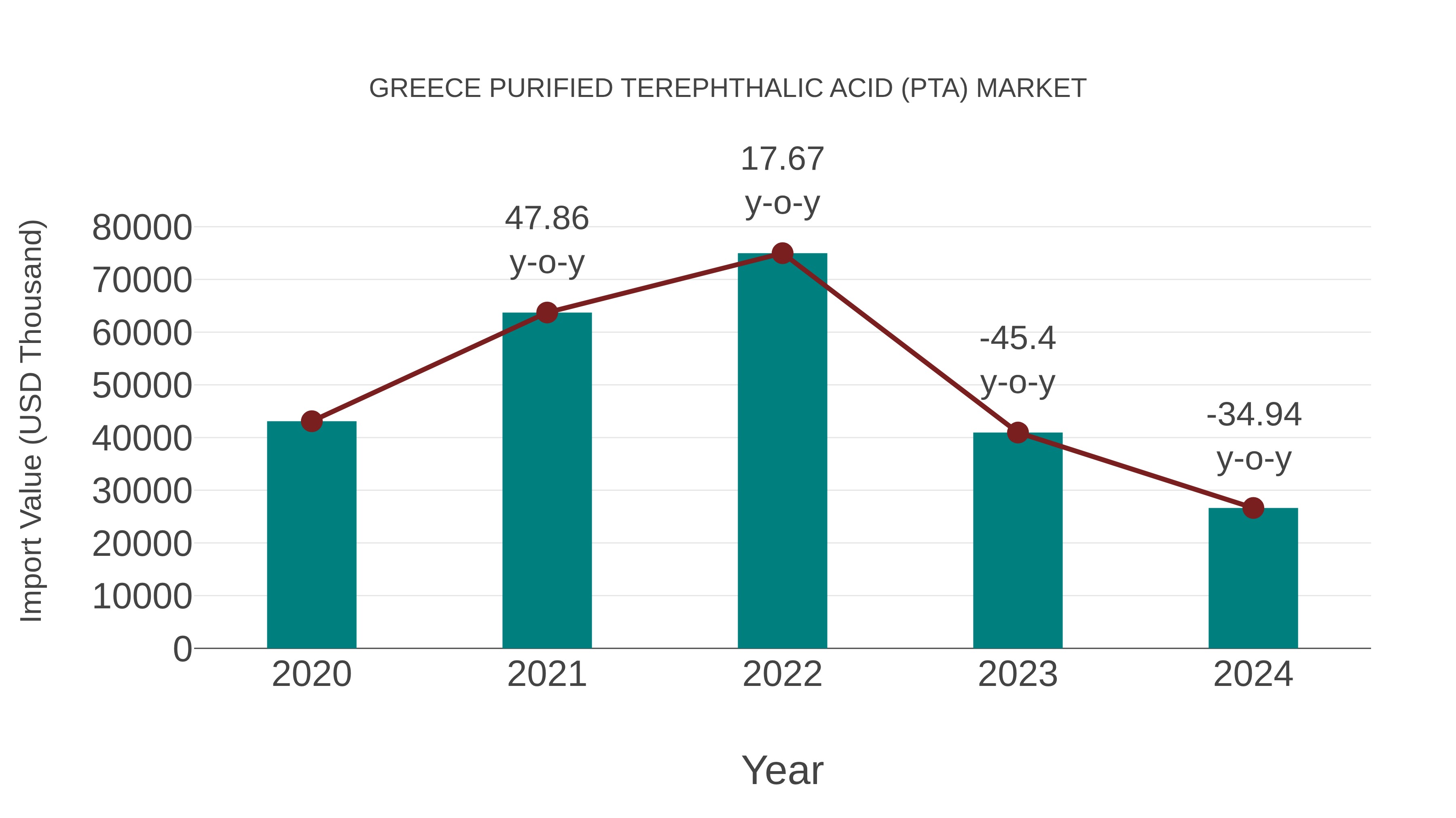  Greece Purified Terephthalic Acid (Pta) Market: Import Trend Analysis