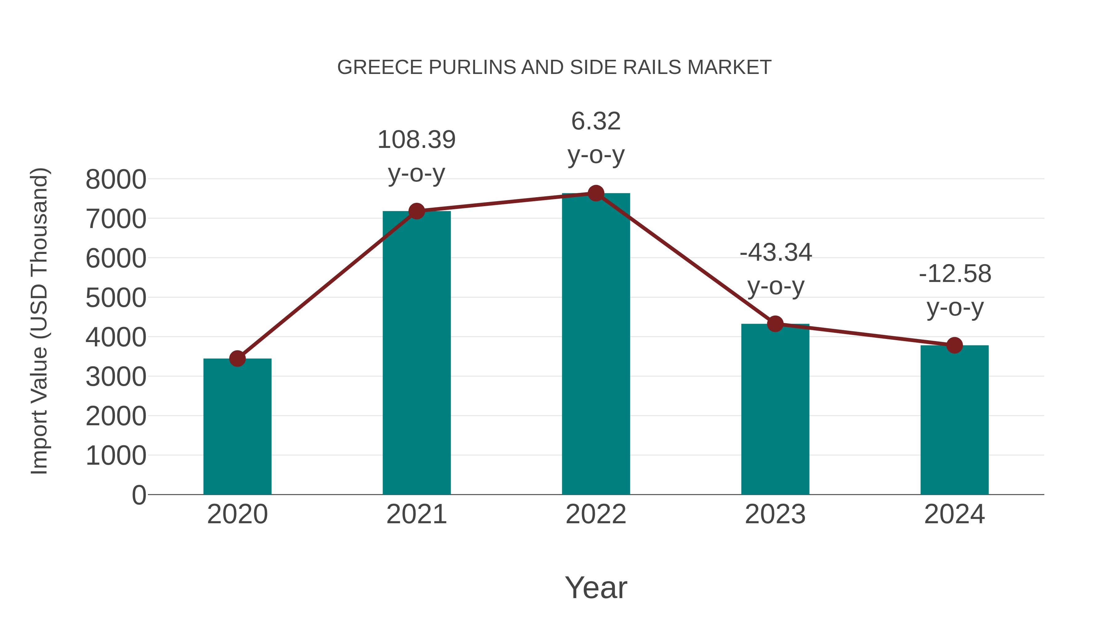 Greece Purlins and Side Rails Market: Import Trend Analysis