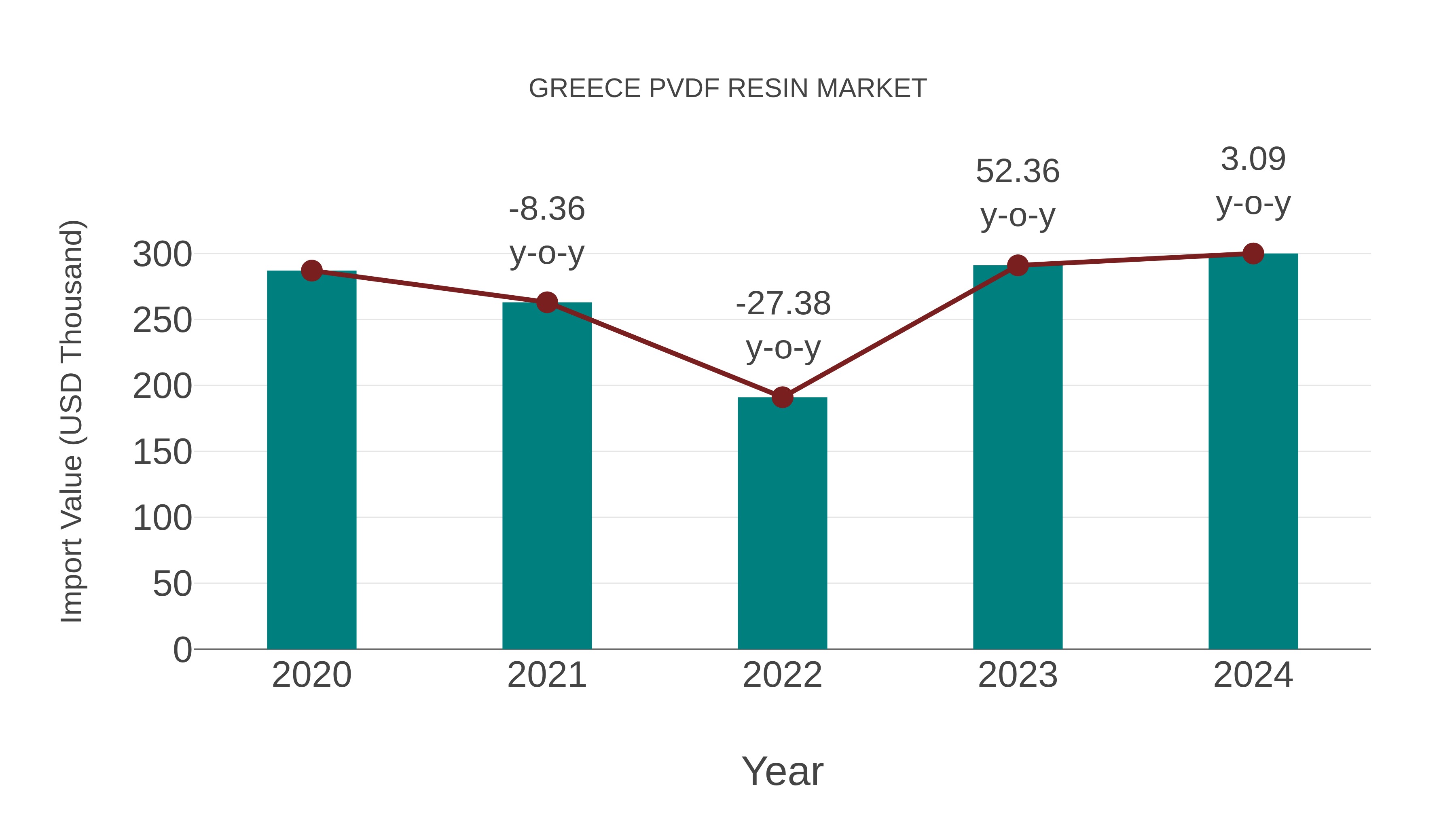  Greece Pvdf Resin Market: Import Trend Analysis
