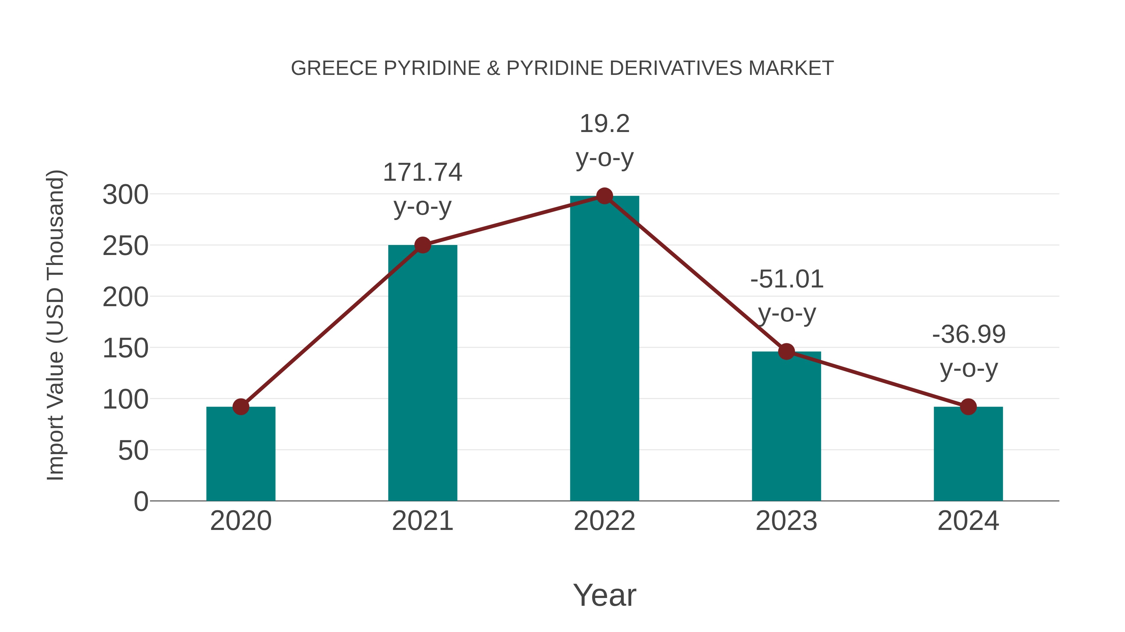  Greece Pyridine & Pyridine Derivatives Market: Import Trend Analysis