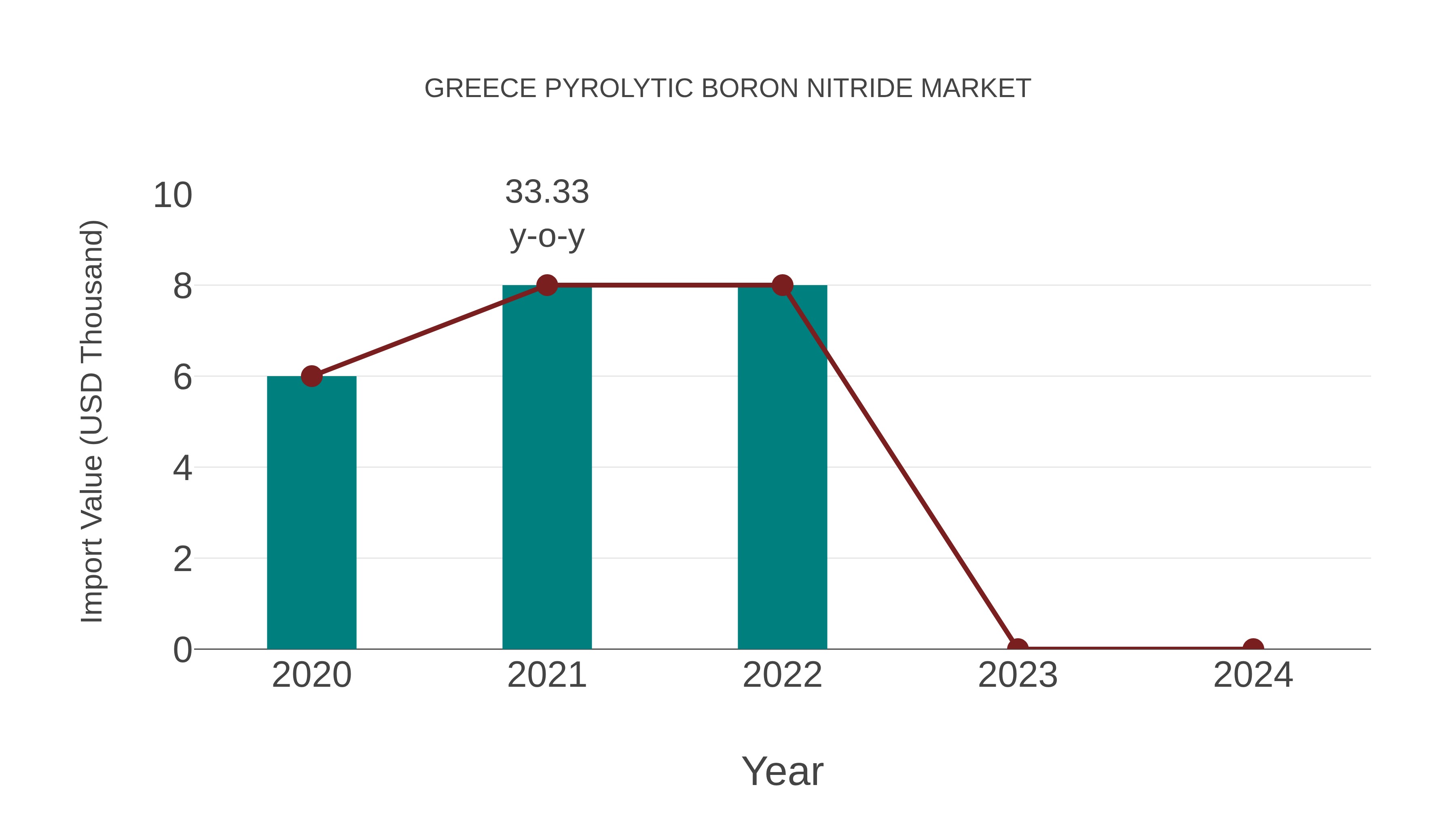  Greece Pyrolytic Boron Nitride Market: Import Trend Analysis