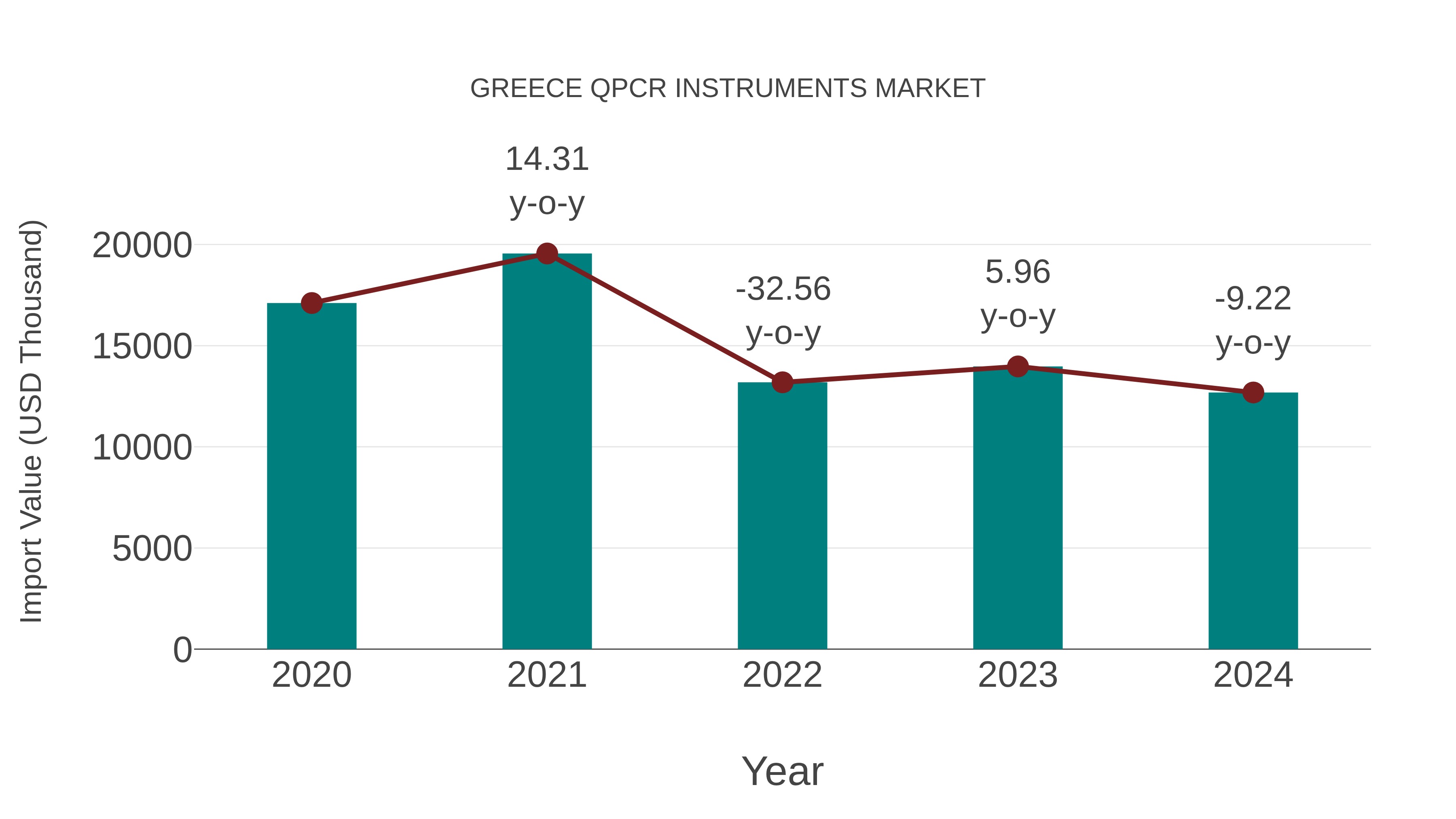  Greece Qpcr Instruments Market: Import Trend Analysis