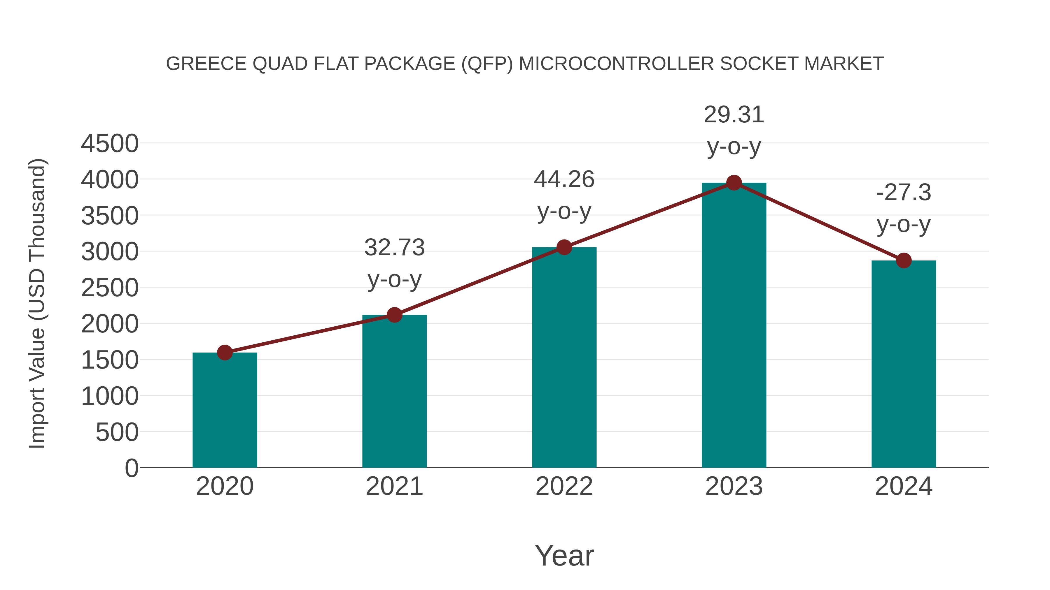  Greece Quad Flat Package (Qfp) Microcontroller Socket Market: Import Trend Analysis
