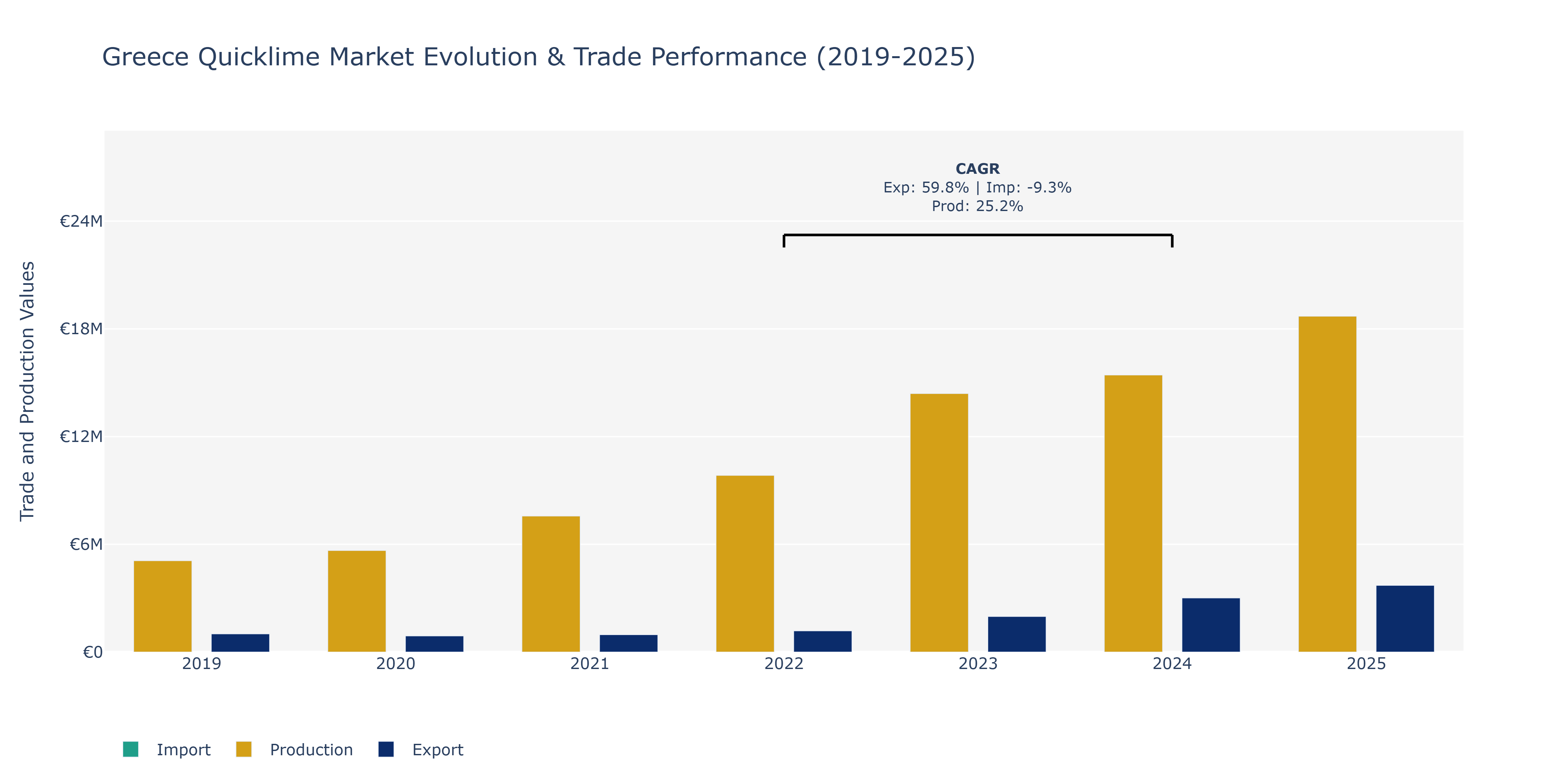 Greece Quicklime Market: Production & Trade Performance (2019-2025)