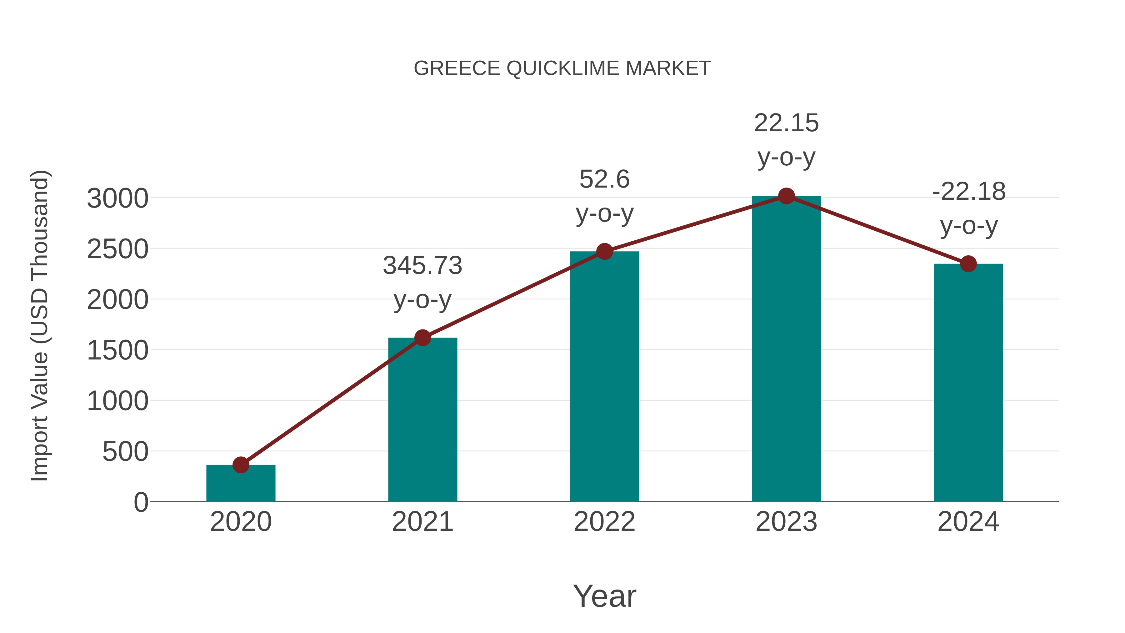  Greece Quicklime Market: Import Trend Analysis