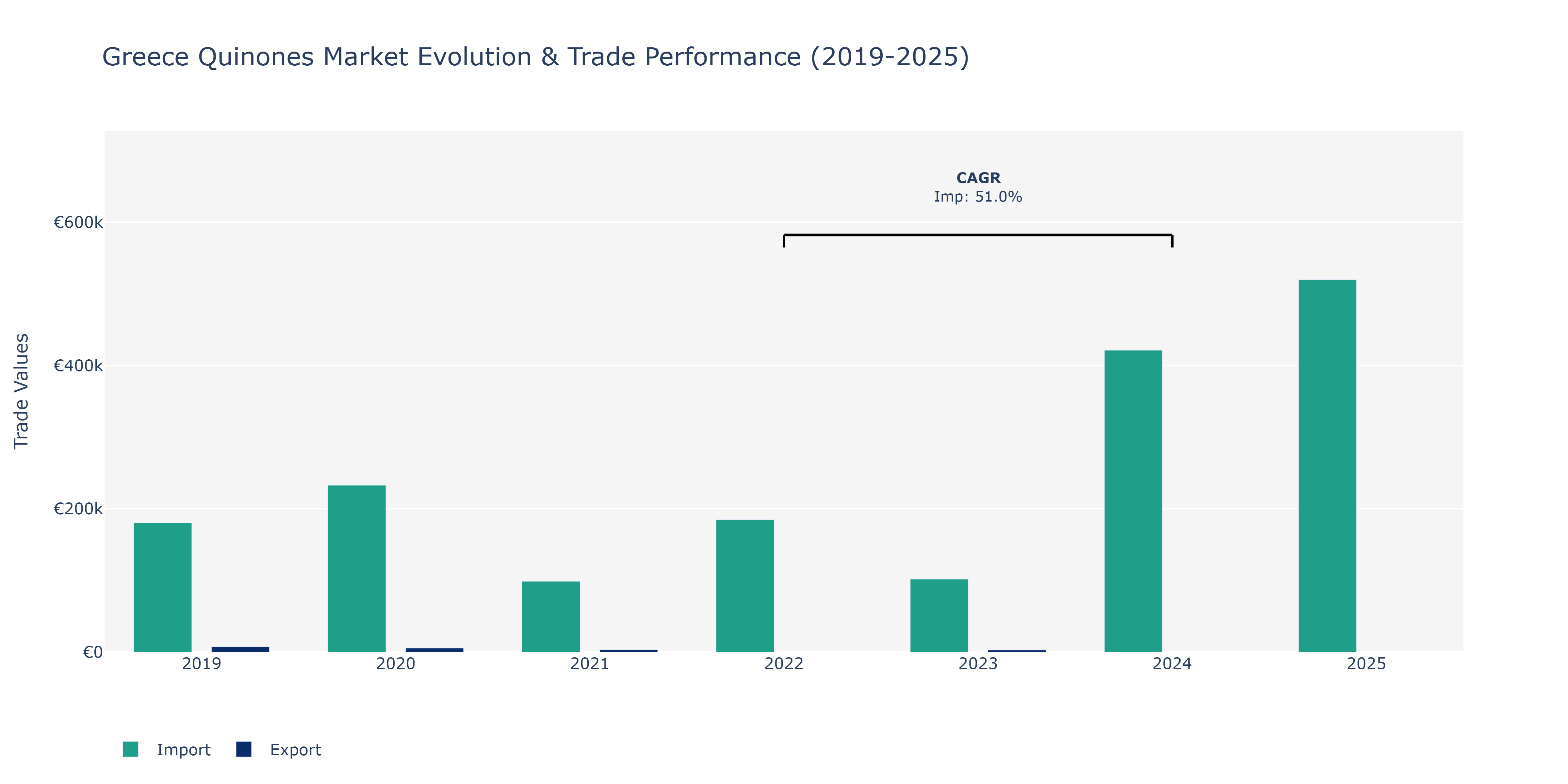 Greece Quinones Market: Production & Trade Performance (2019-2025)