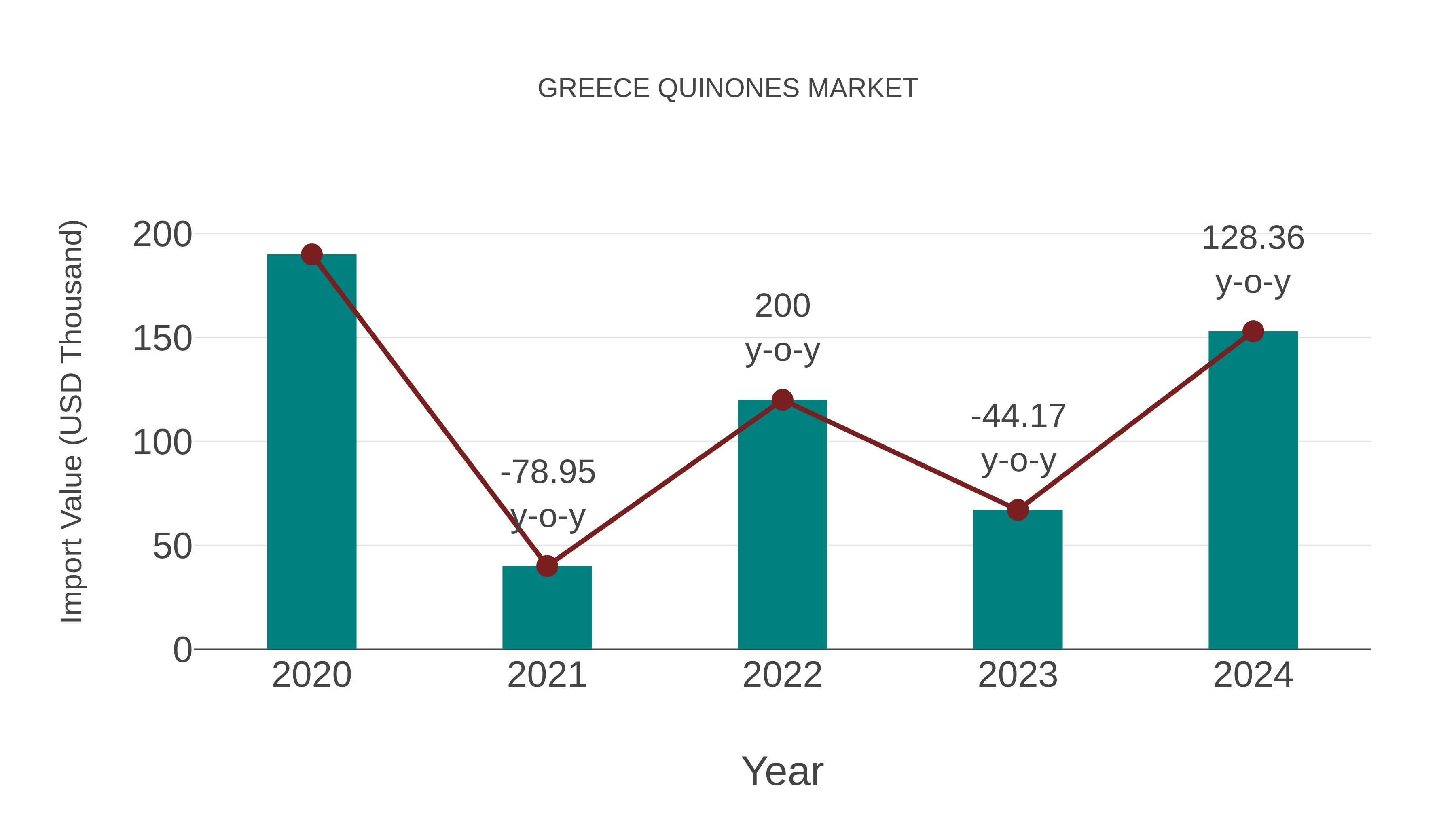  Greece Quinones Market: Import Trend Analysis