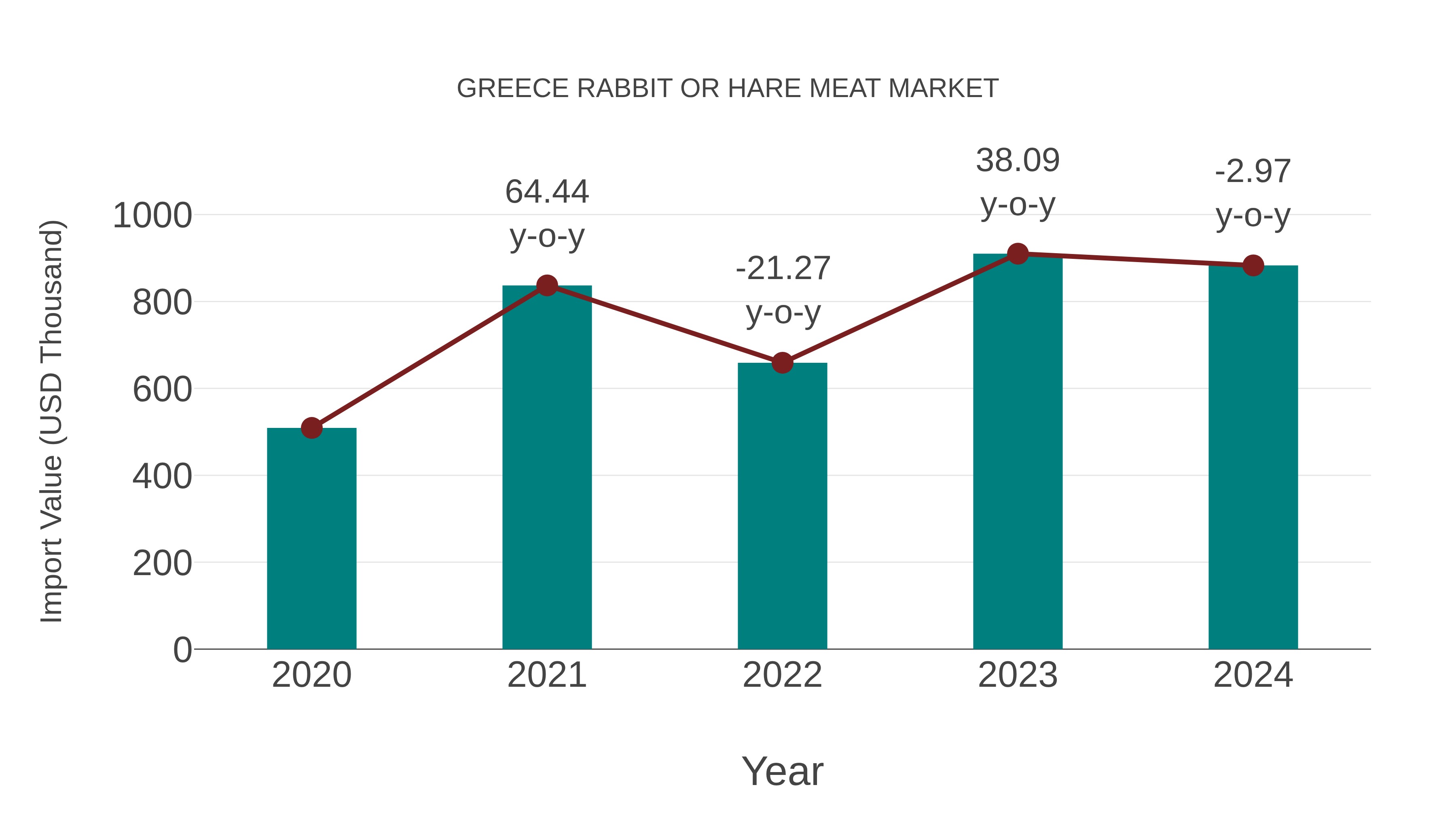  Greece Rabbit or Hare Meat Market: Import Trend Analysis