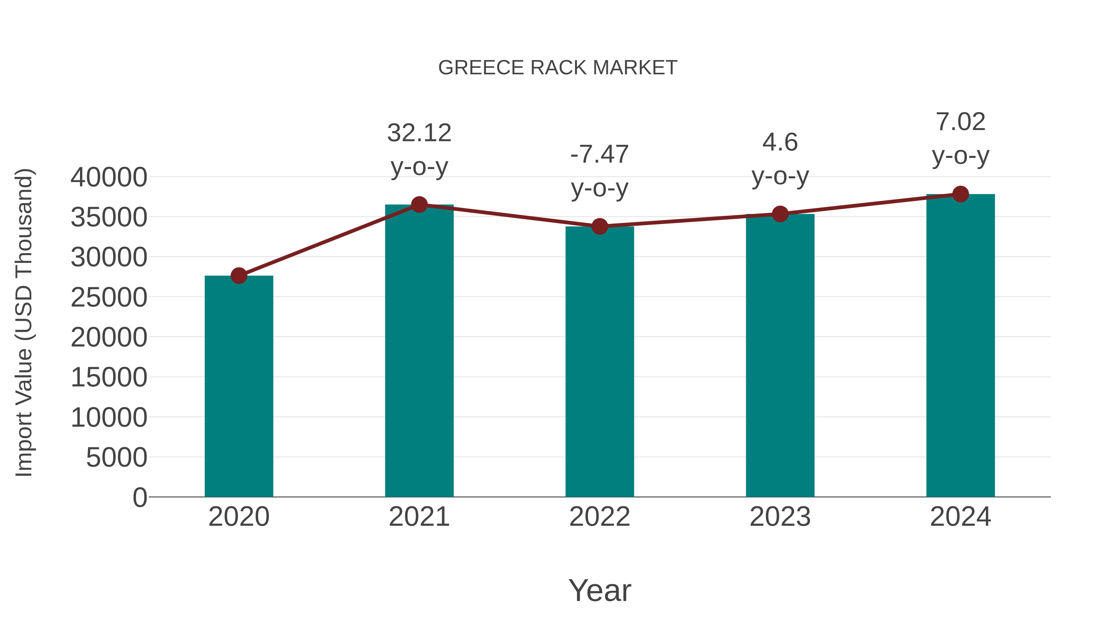  Greece Rack Market: Import Trend Analysis