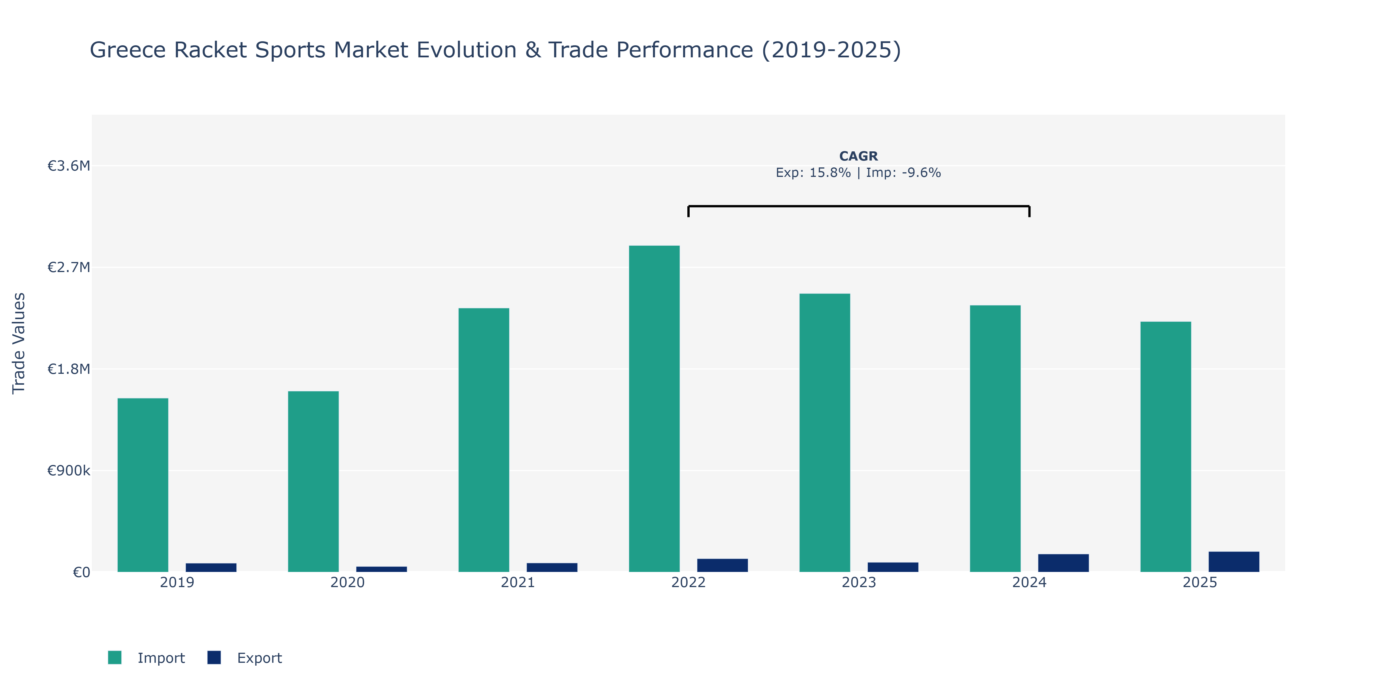 Greece Racket Sports Market: Production & Trade Performance (2019-2025)