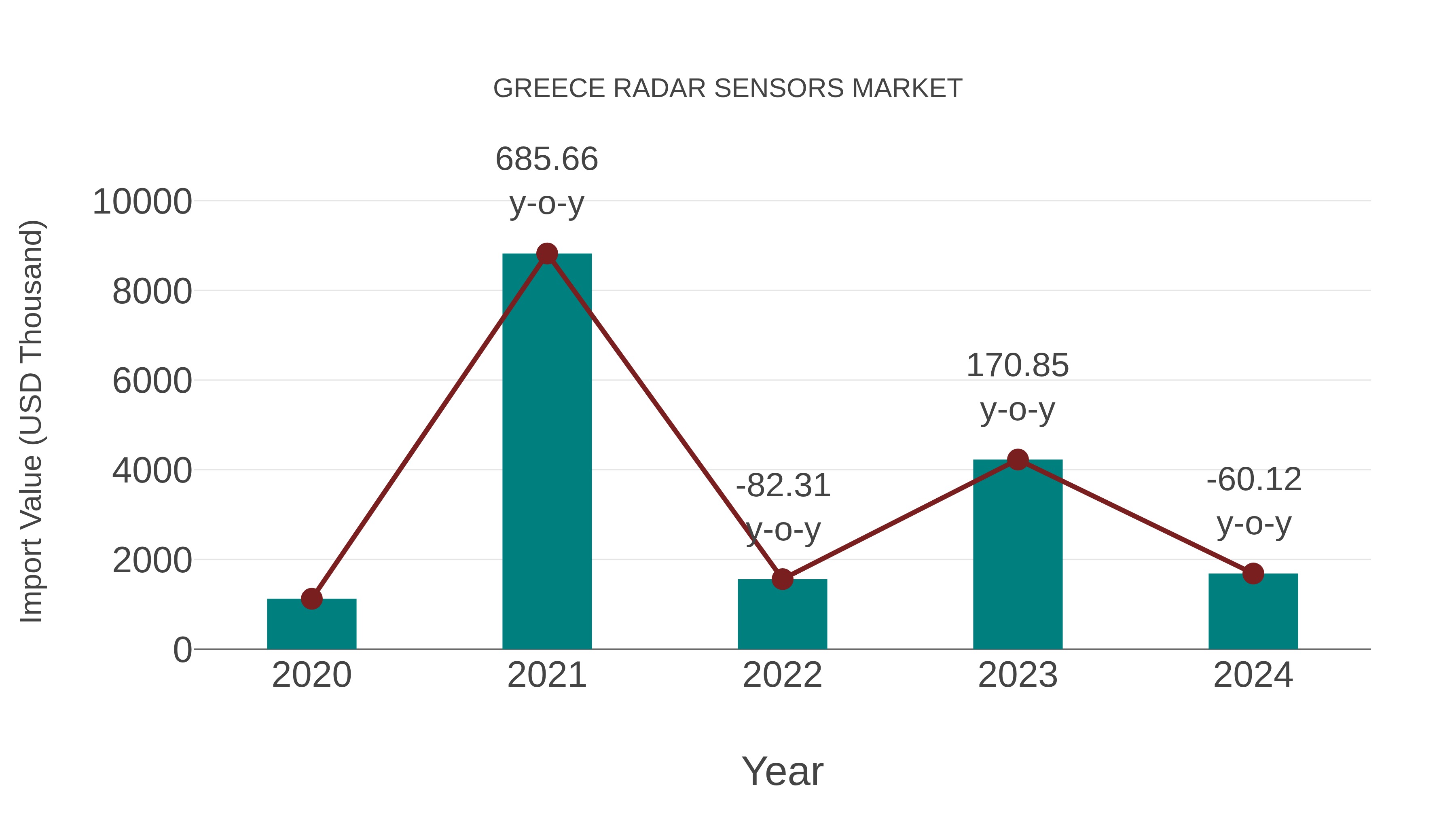 Greece Radar Sensors Market: Import Trend Analysis