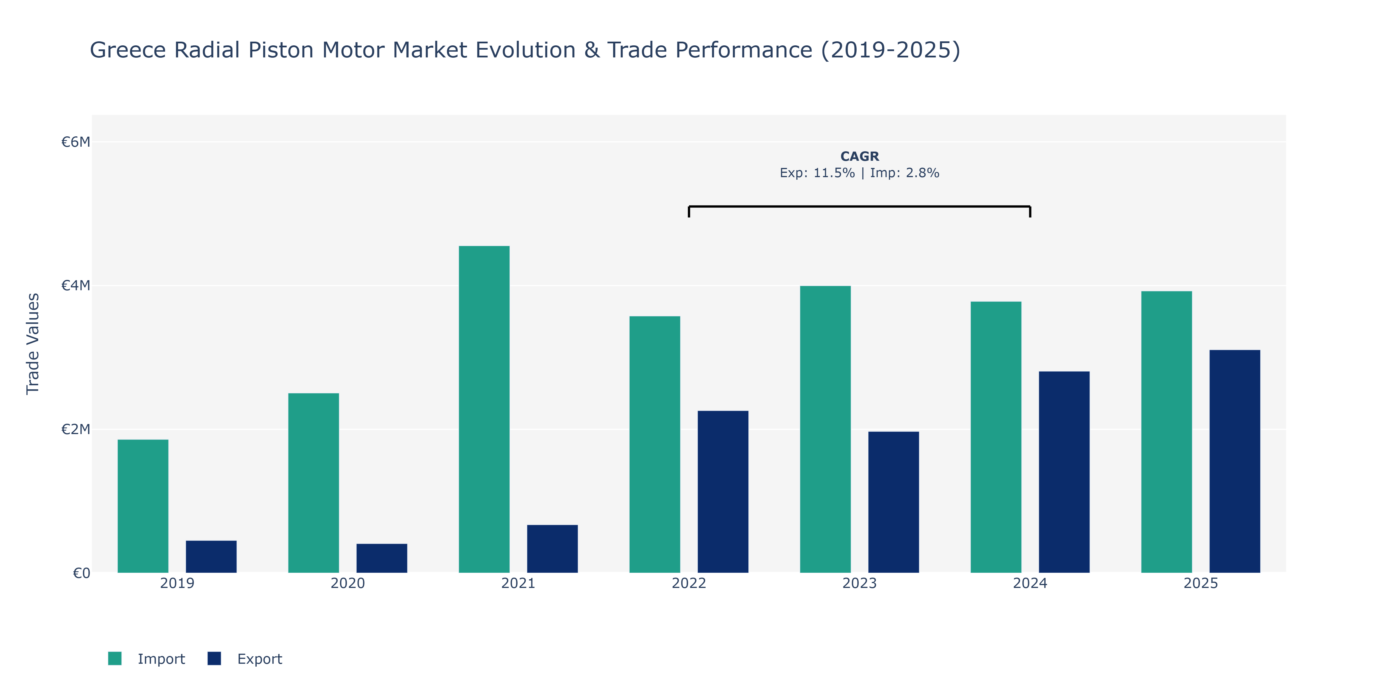 Greece Radial Piston Motor Market: Production & Trade Performance (2019-2025) Size