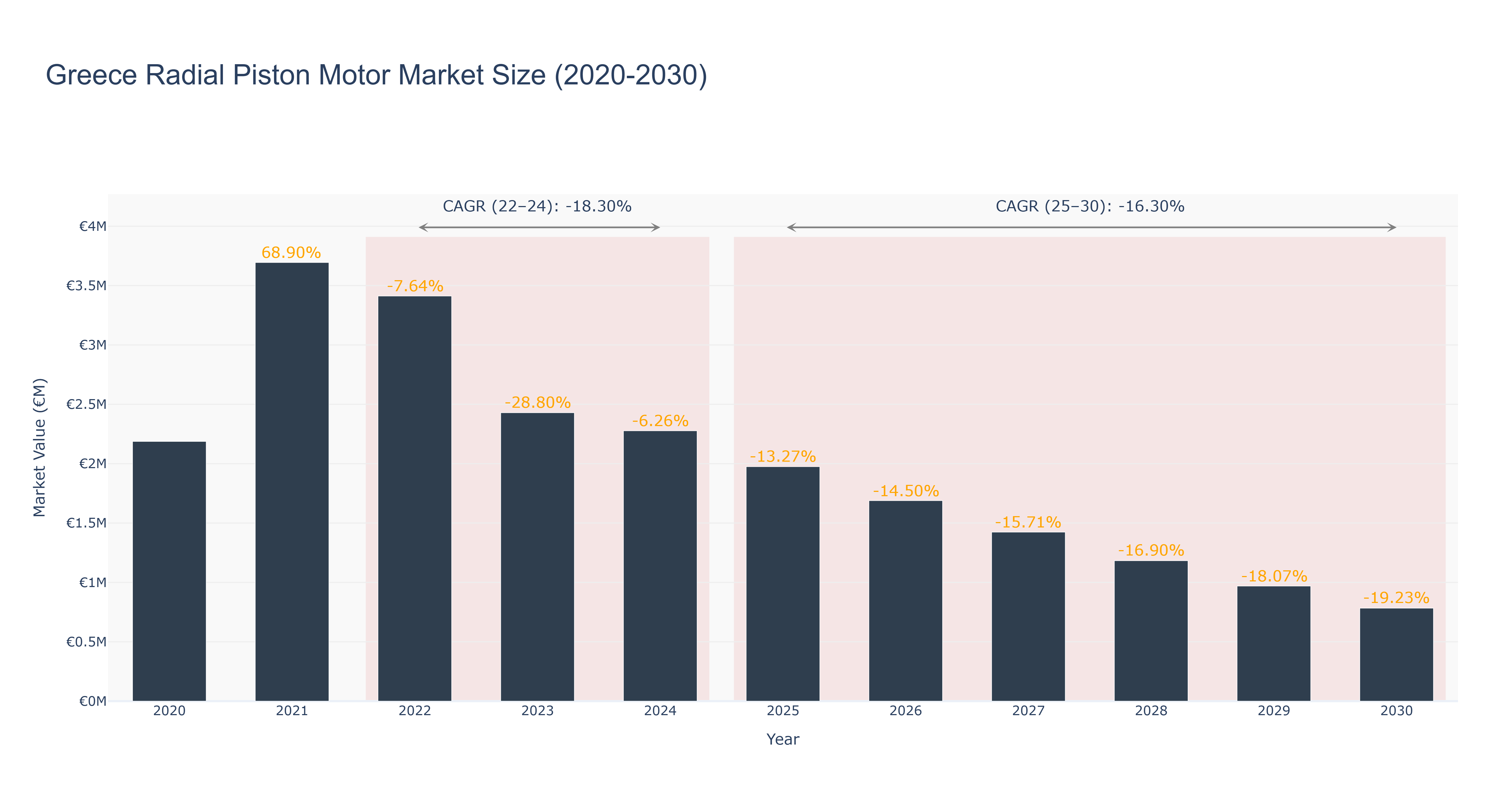Greece Radial Piston Motor Market Size (2020-2030) Size