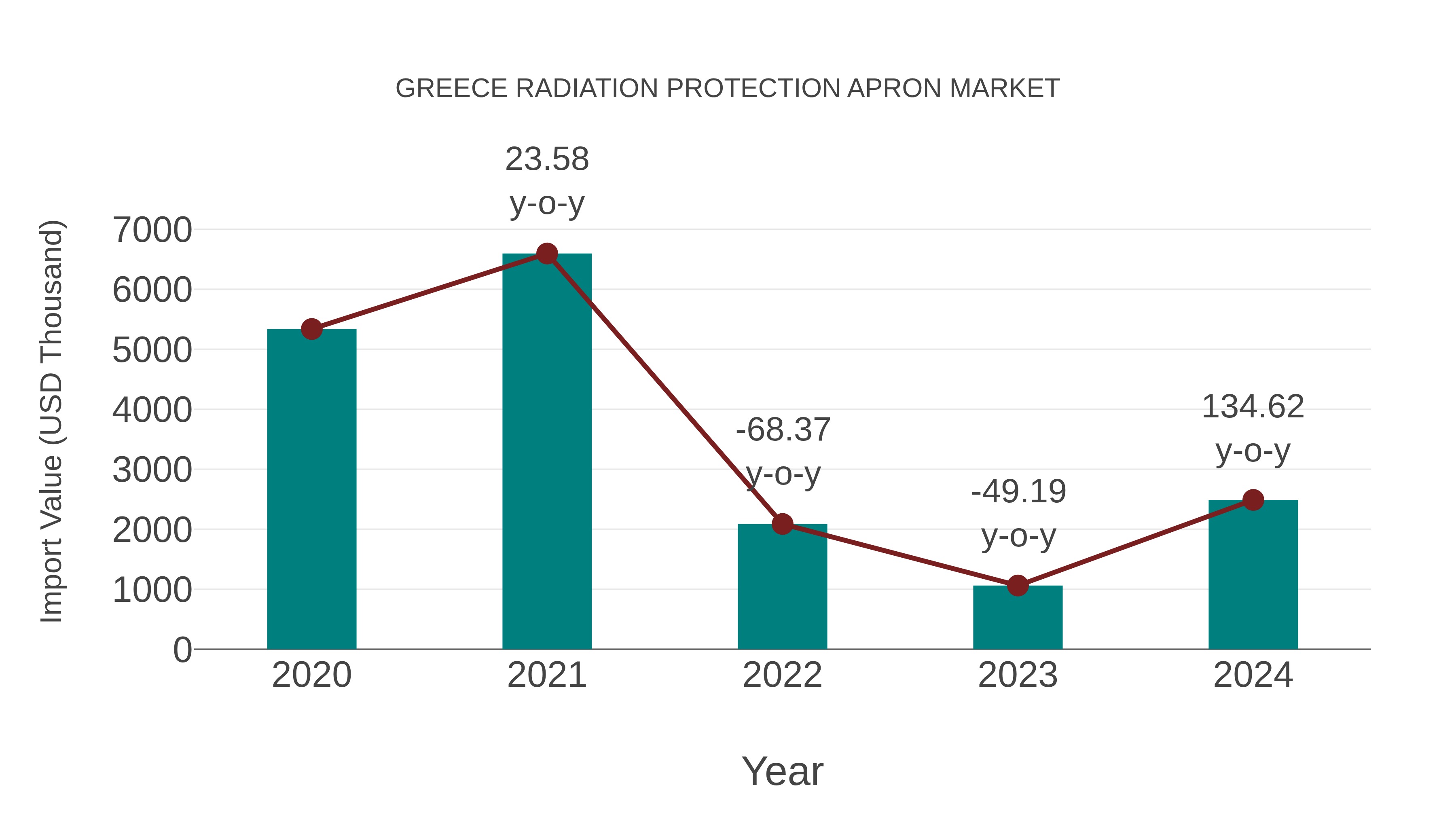  Greece Radiation Protection Apron Market: Import Trend Analysis