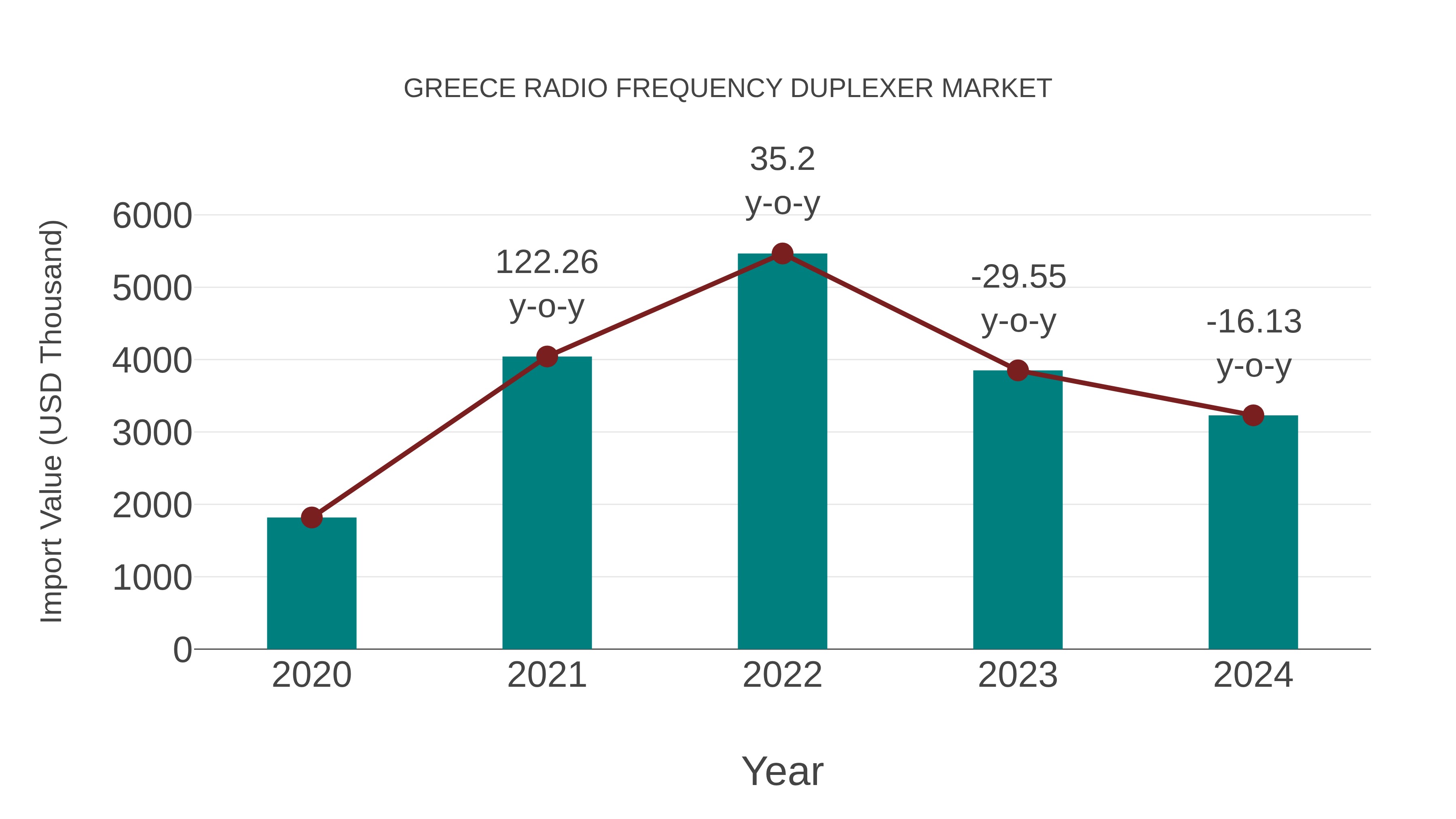  Greece Radio Frequency Duplexer Market: Import Trend Analysis