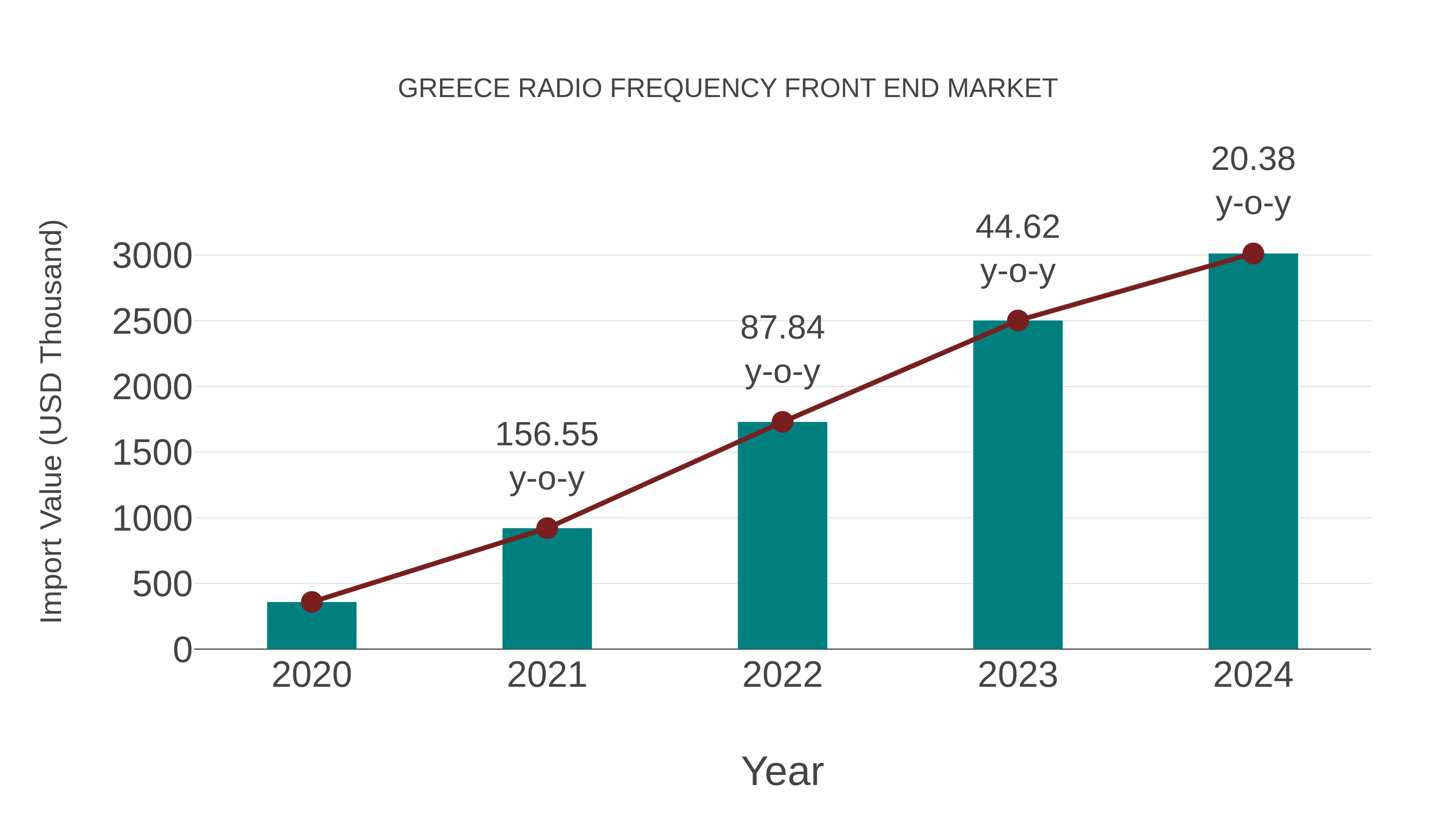  Greece Radio Frequency Front End Market: Import Trend Analysis