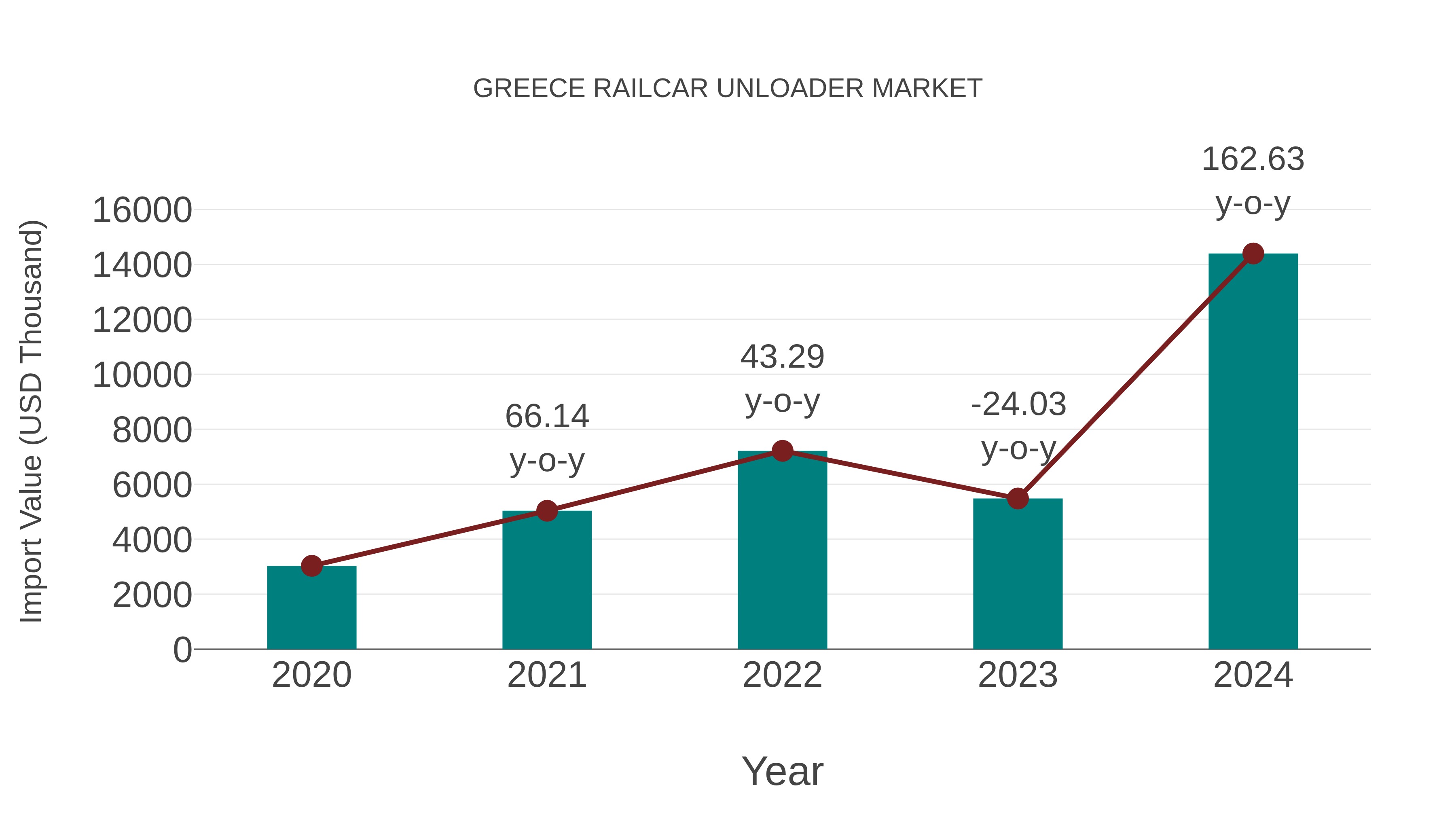  Greece Railcar Unloader Market: Import Trend Analysis