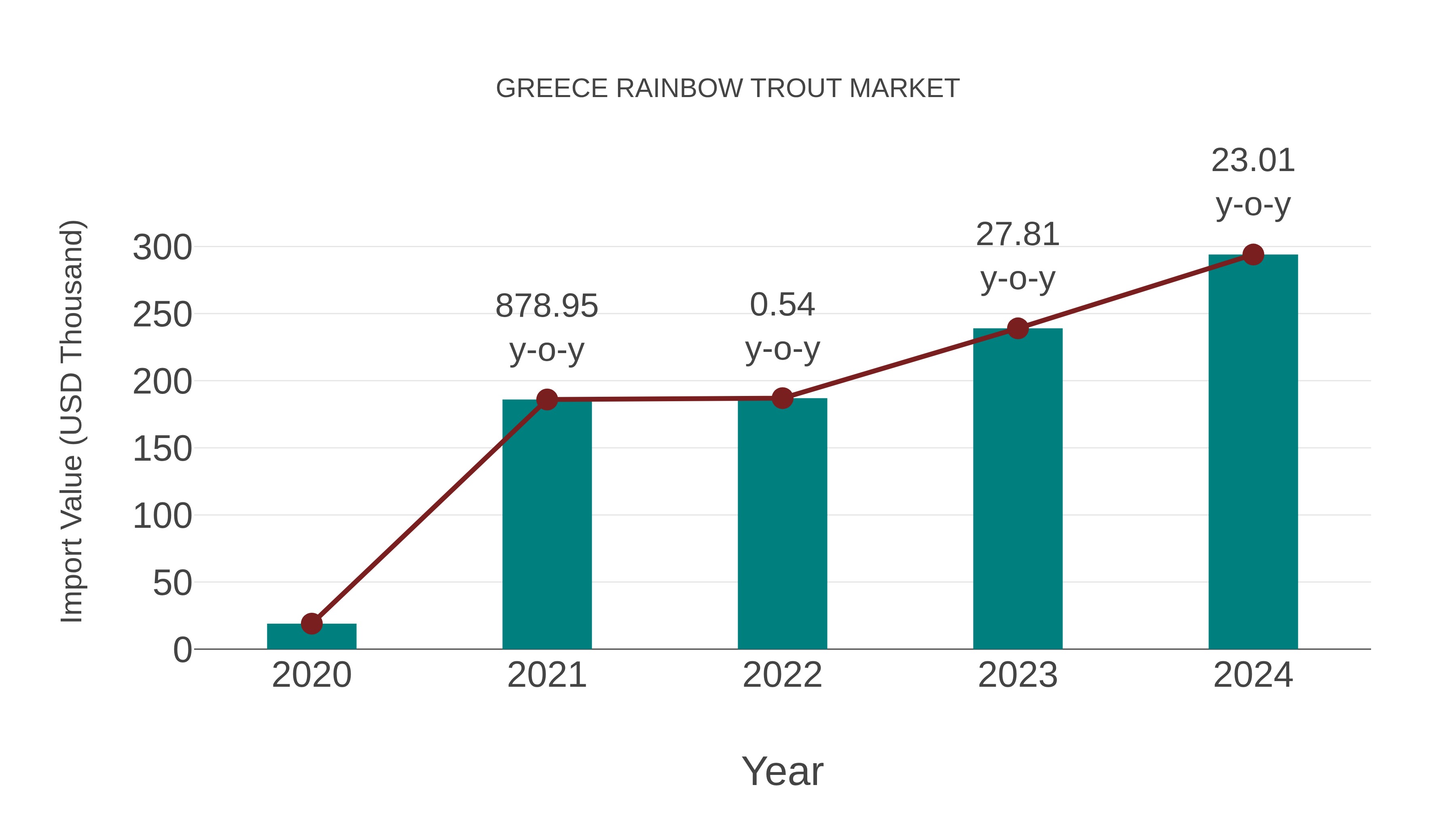 Greece Rainbow Trout Market: Import Trend Analysis
