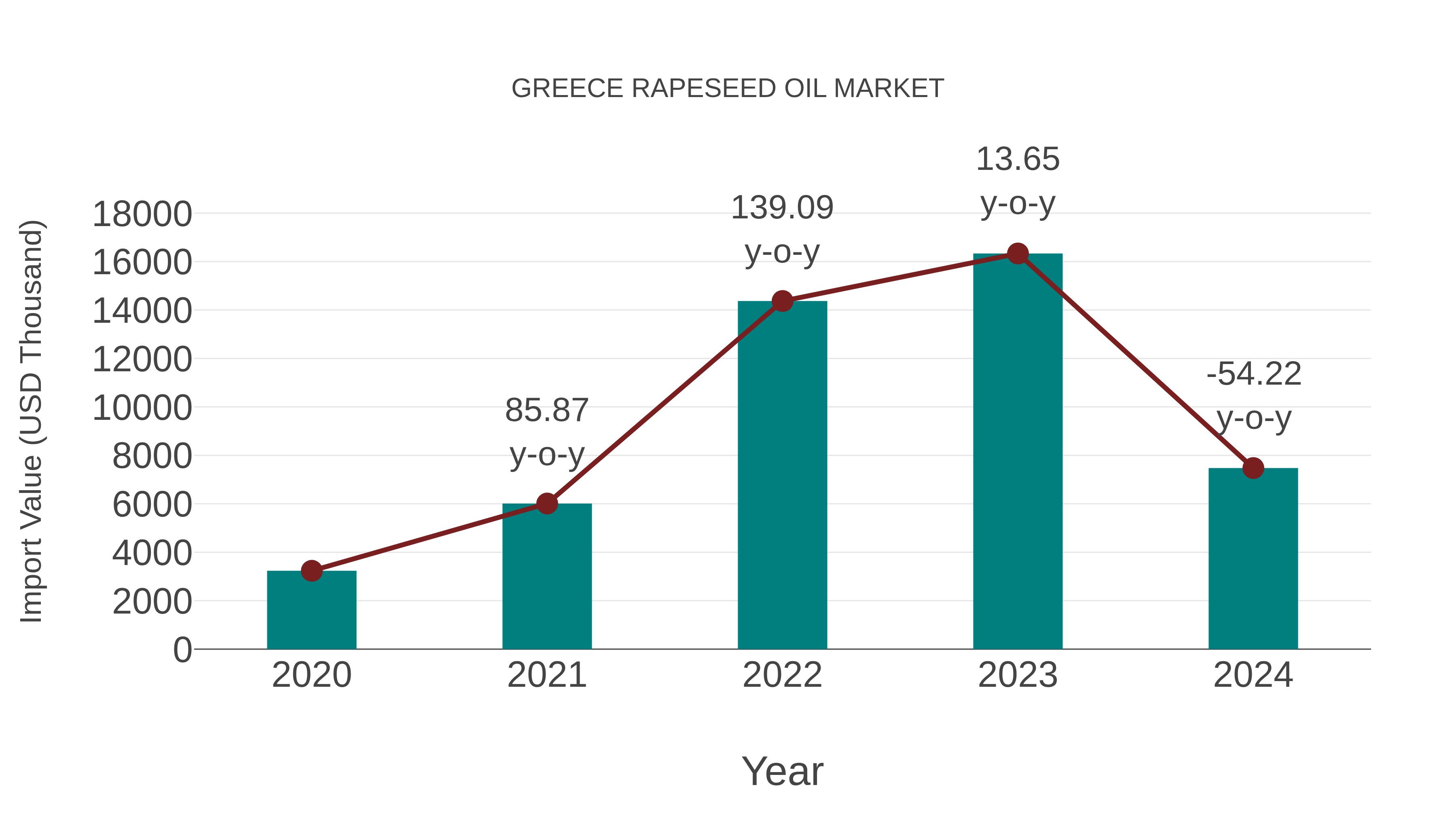  Greece Rapeseed Oil Market: Import Trend Analysis