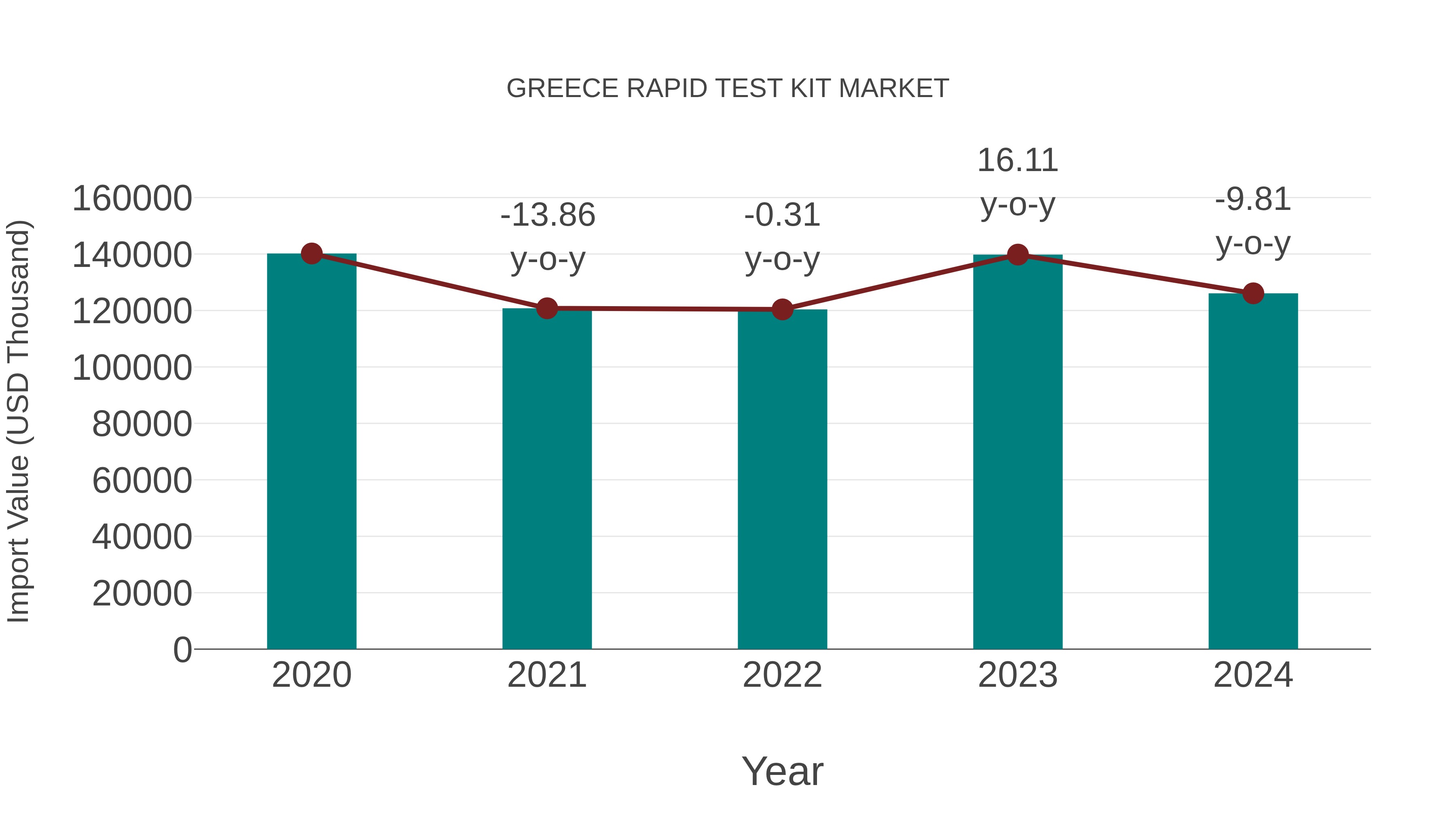  Greece Rapid Test Kit Market: Import Trend Analysis