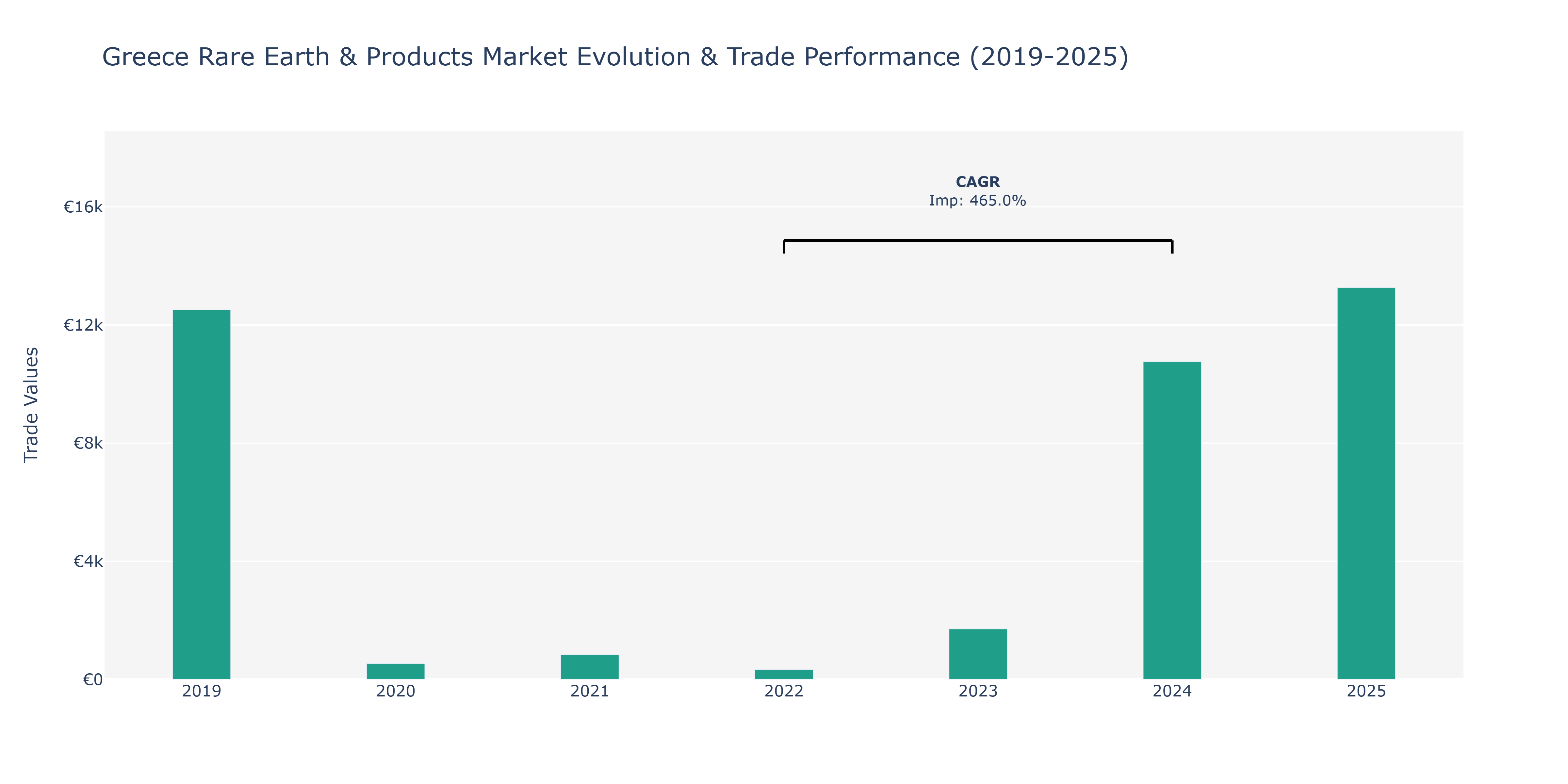 Greece Rare Earth & Products Market: Production & Trade Performance (2019-2025)